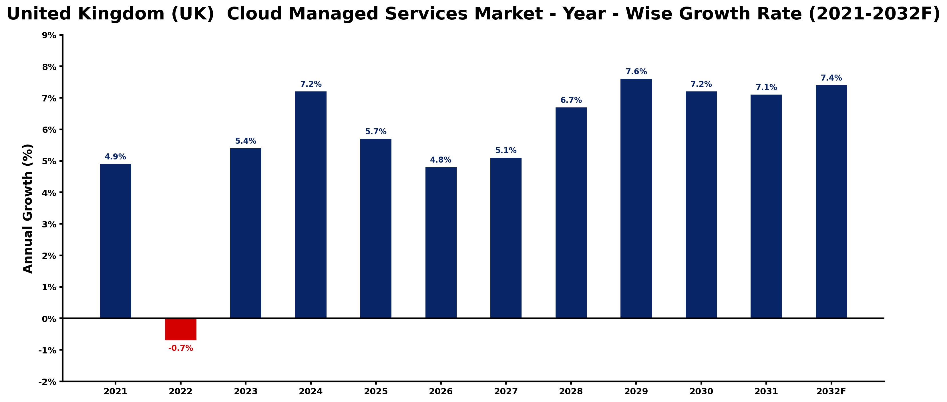United Kingdom (UK) Cloud Managed Services Market Year-wise Growth Rate and Key Drivers