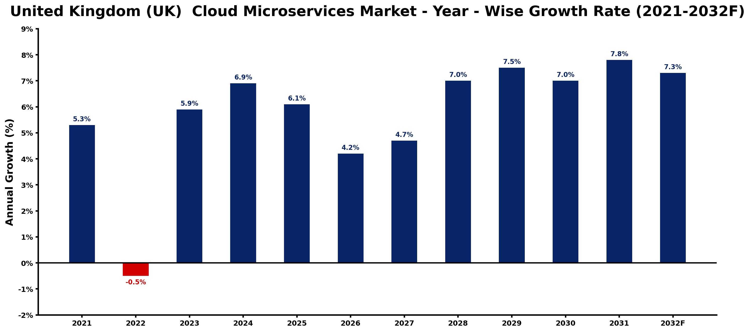 United Kingdom (UK) Cloud Microservices Market Year-wise Growth Rate and Key Drivers