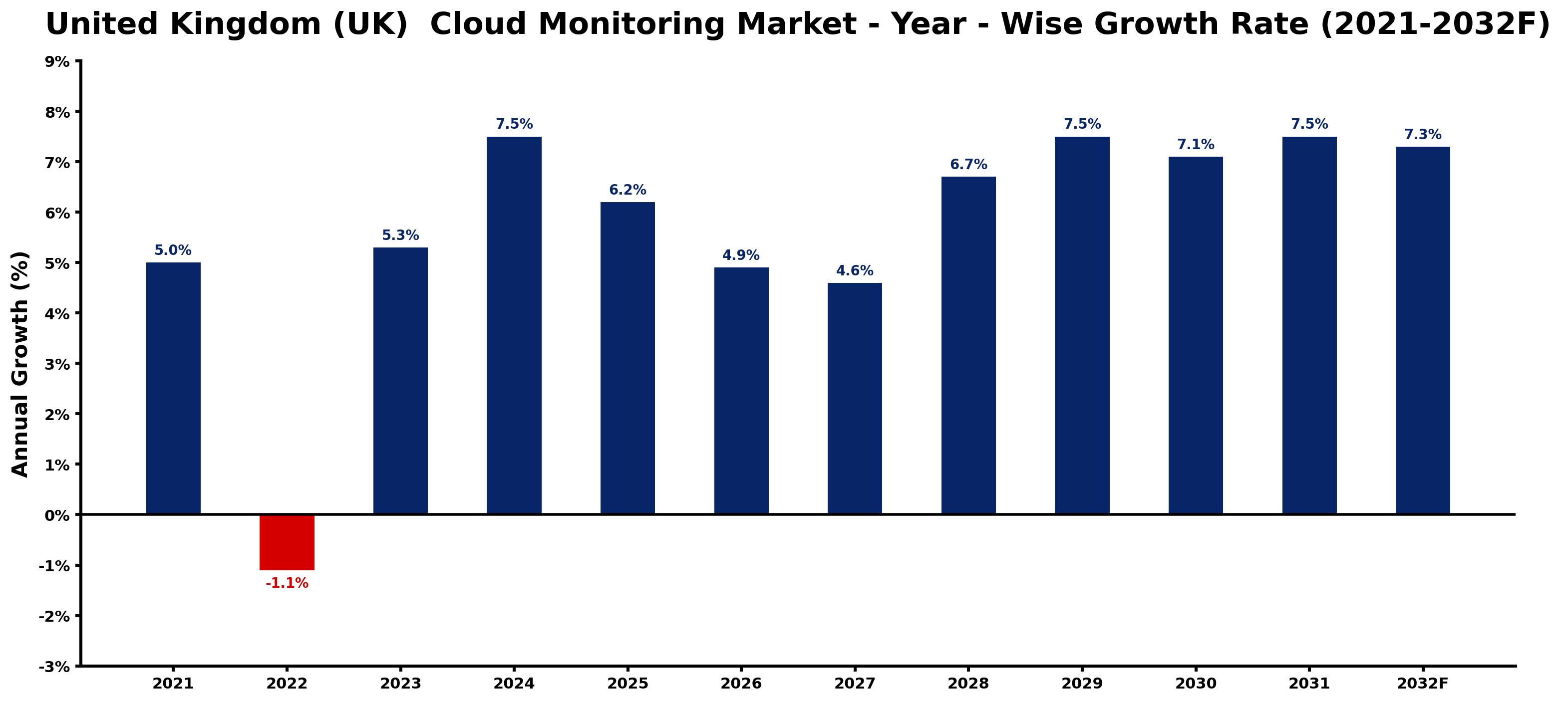 United Kingdom (UK) Cloud Monitoring Market Year-wise Growth Rate and Key Drivers