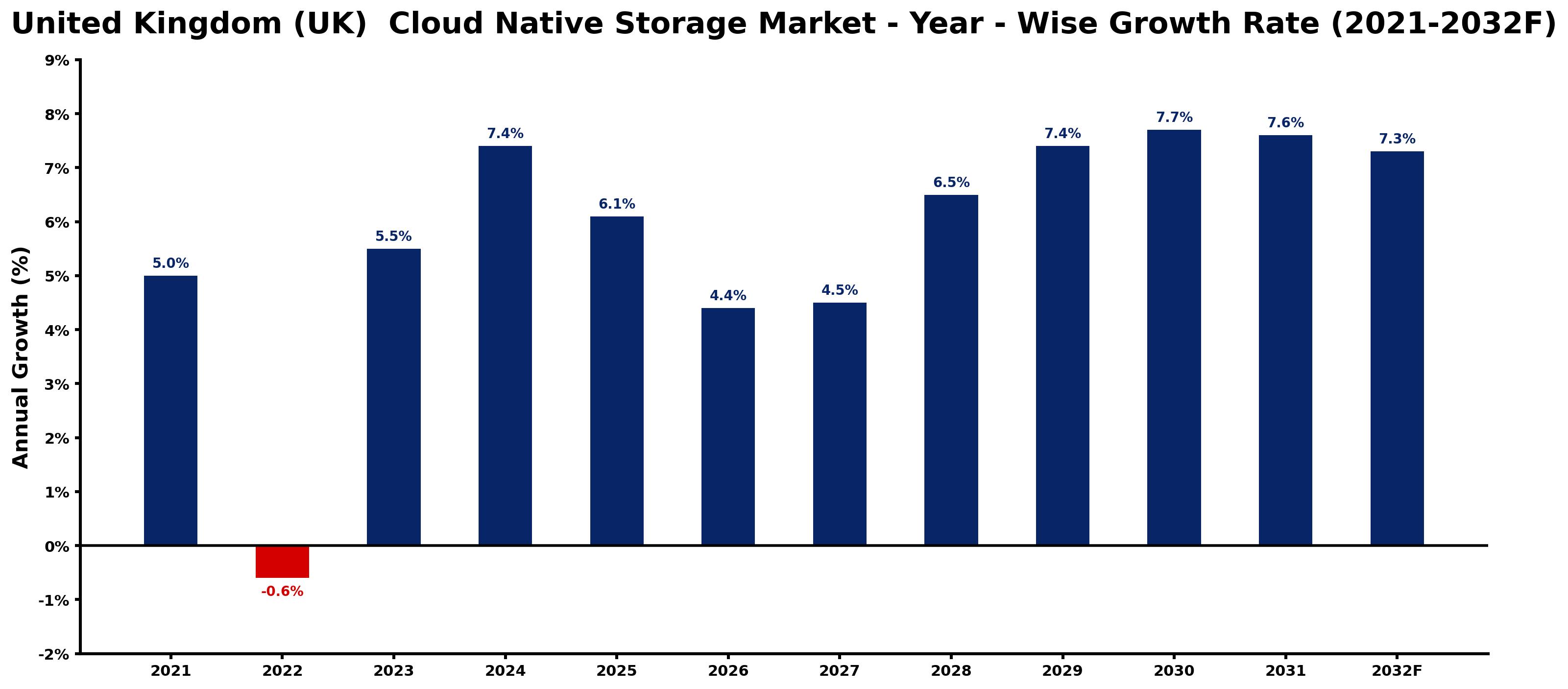 United Kingdom (UK) Cloud Native Storage Market Year-wise Growth Rate and Key Drivers