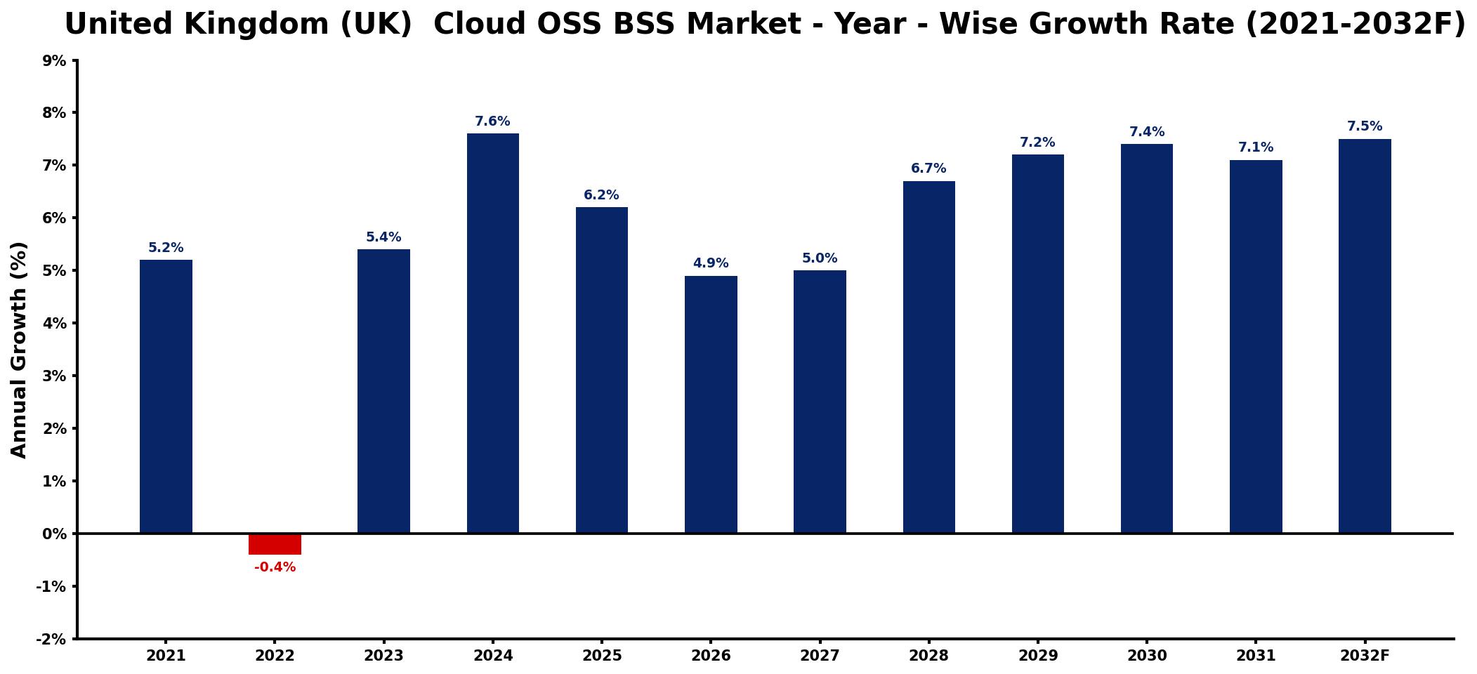 United Kingdom (UK) Cloud OSS BSS Market Year-wise Growth Rate and Key Drivers