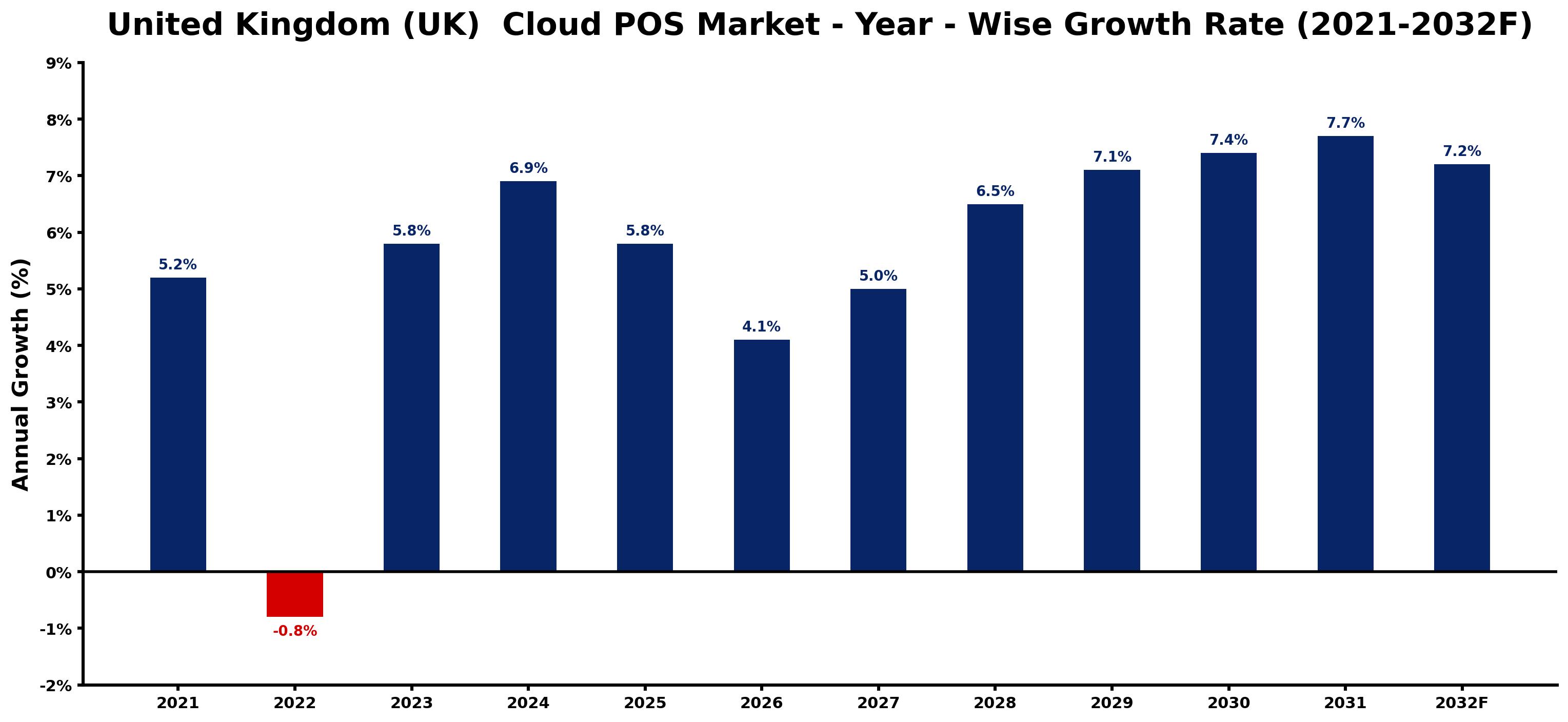 United Kingdom (UK) Cloud POS Market Year-wise Growth Rate and Key Drivers
