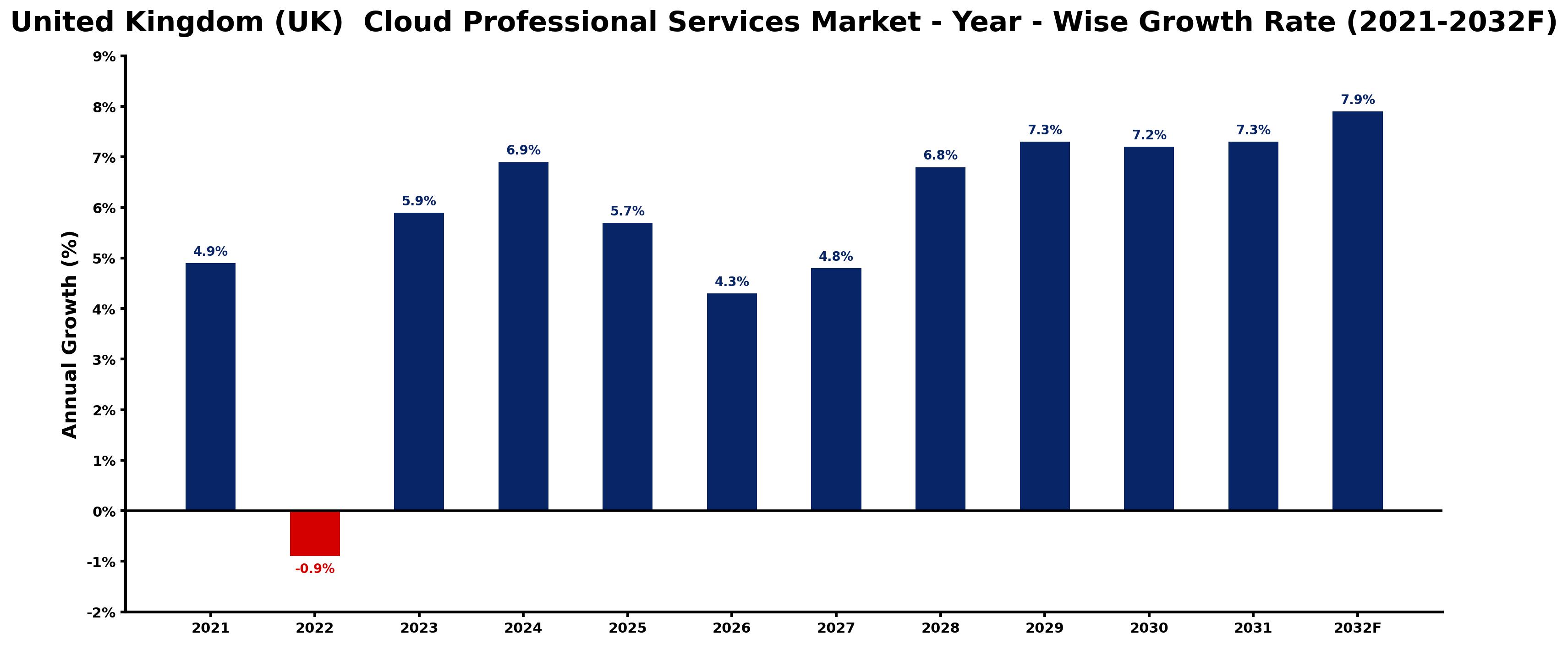United Kingdom (UK) Cloud Professional Services Market Year-wise Growth Rate and Key Drivers