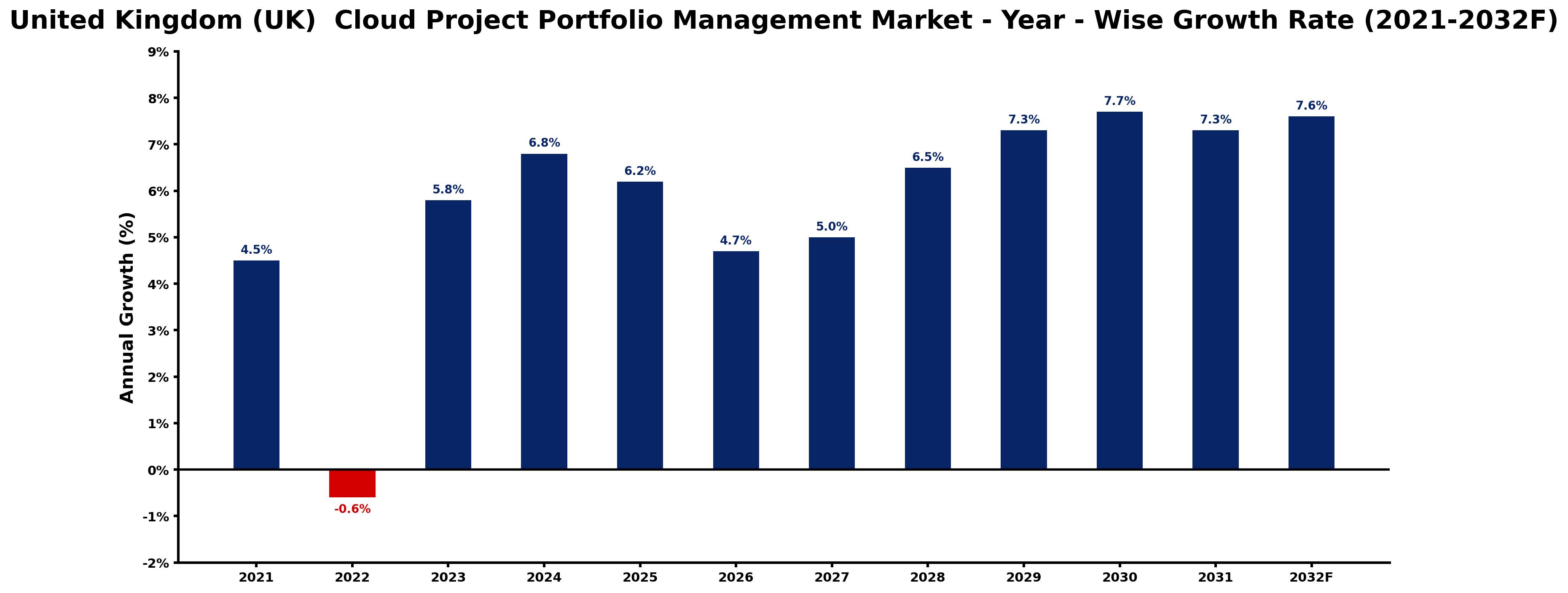 United Kingdom (UK) Cloud Project Portfolio Management Market Year-wise Growth Rate and Key Drivers