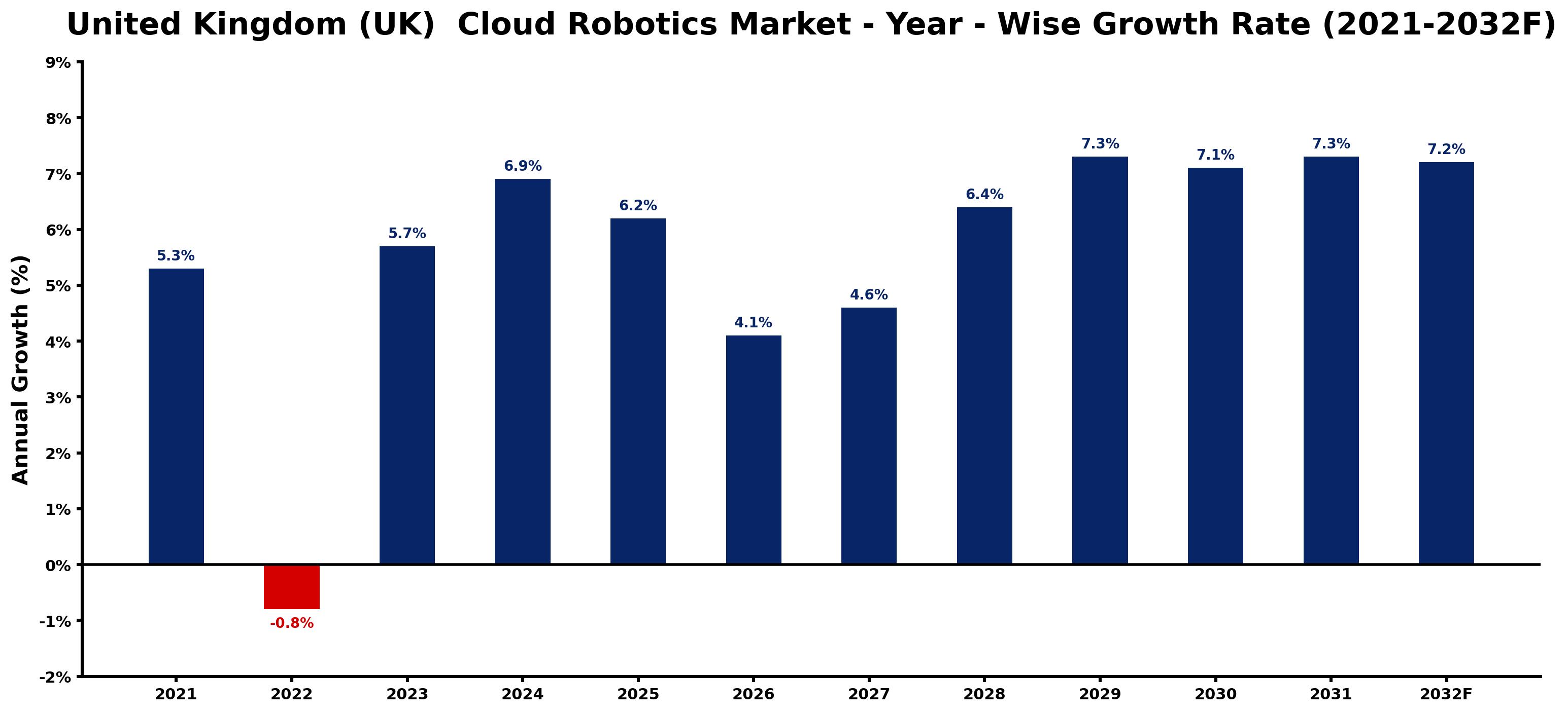 United Kingdom (UK) Cloud Robotics Market Year-wise Growth Rate and Key Drivers