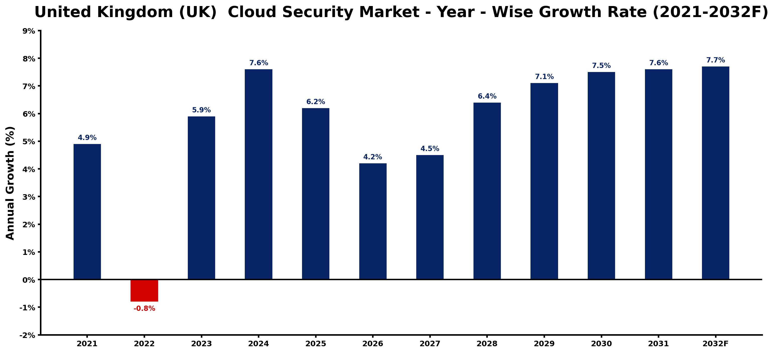 United Kingdom (UK)  Cloud Security Market Year-wise Growth Rate and Key Drivers