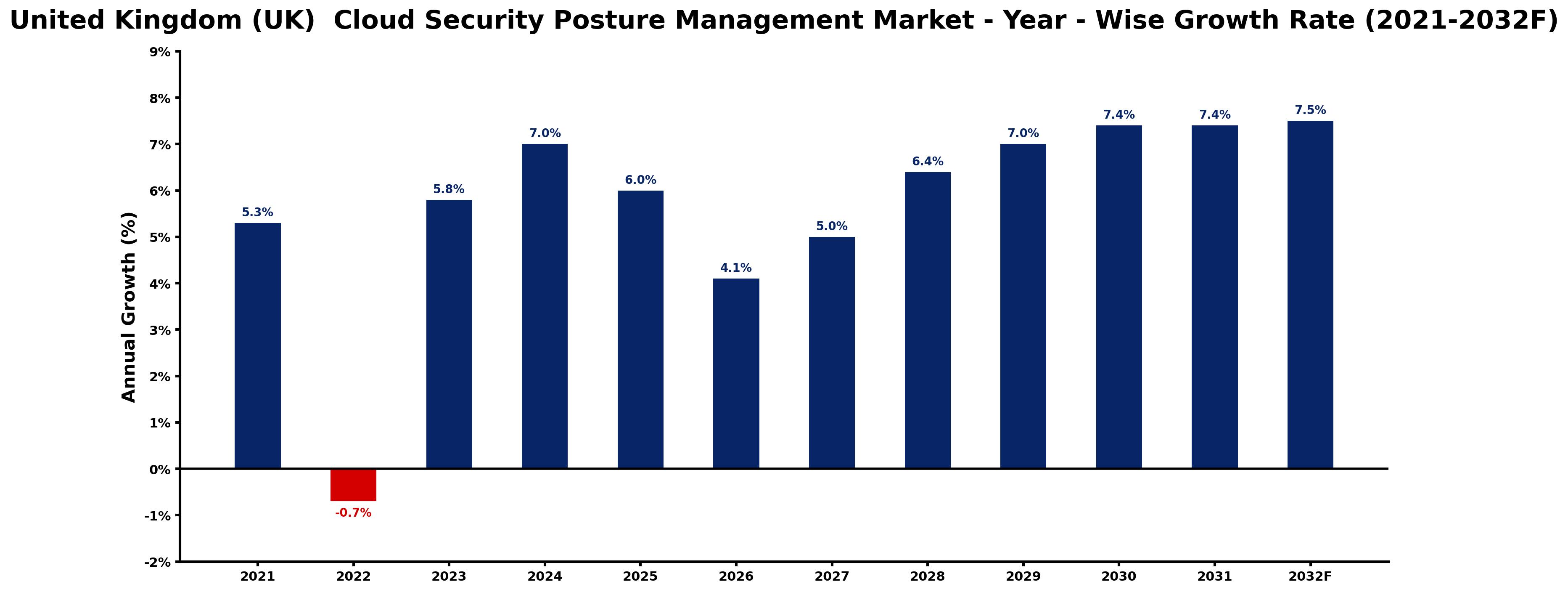 United Kingdom (UK) Cloud Security Posture Management Market Year-wise Growth Rate and Key Drivers
