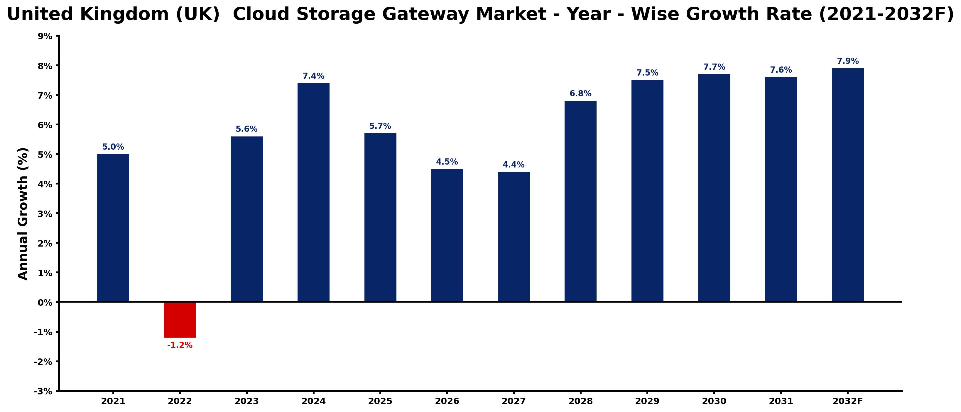 United Kingdom (UK) Cloud Storage Gateway Market Year-wise Growth Rate and Key Drivers