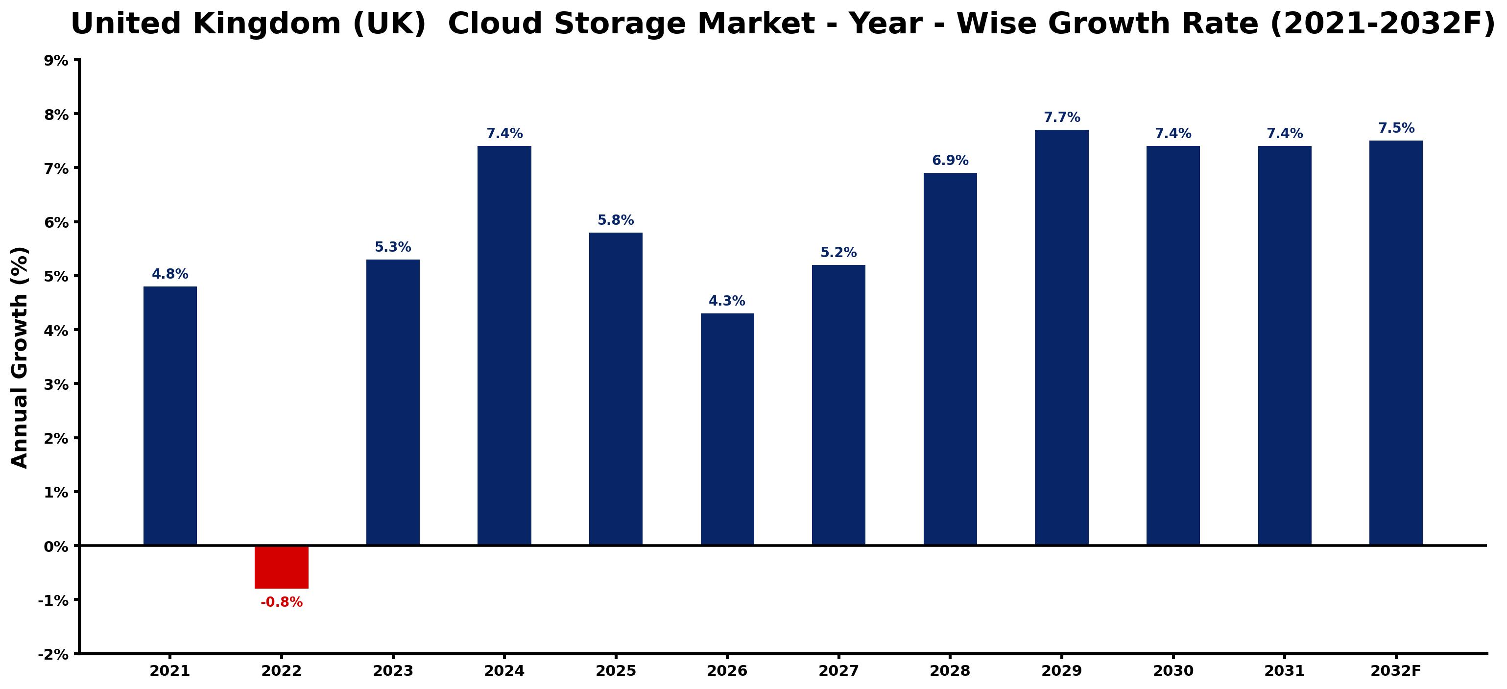 United Kingdom (UK) Cloud Storage Market Year-wise Growth Rate and Key Drivers