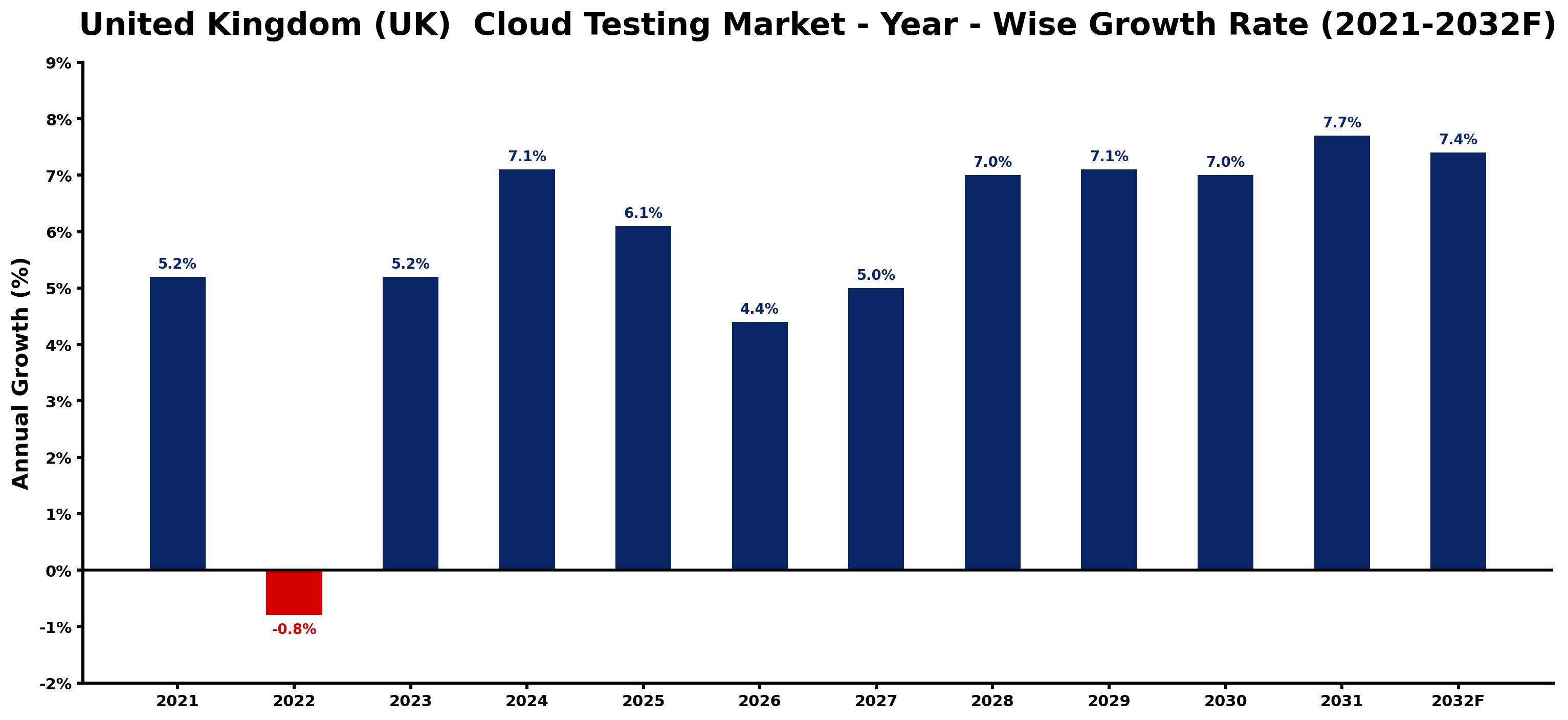 United Kingdom (UK) Cloud Testing Market Year-wise Growth Rate and Key Drivers