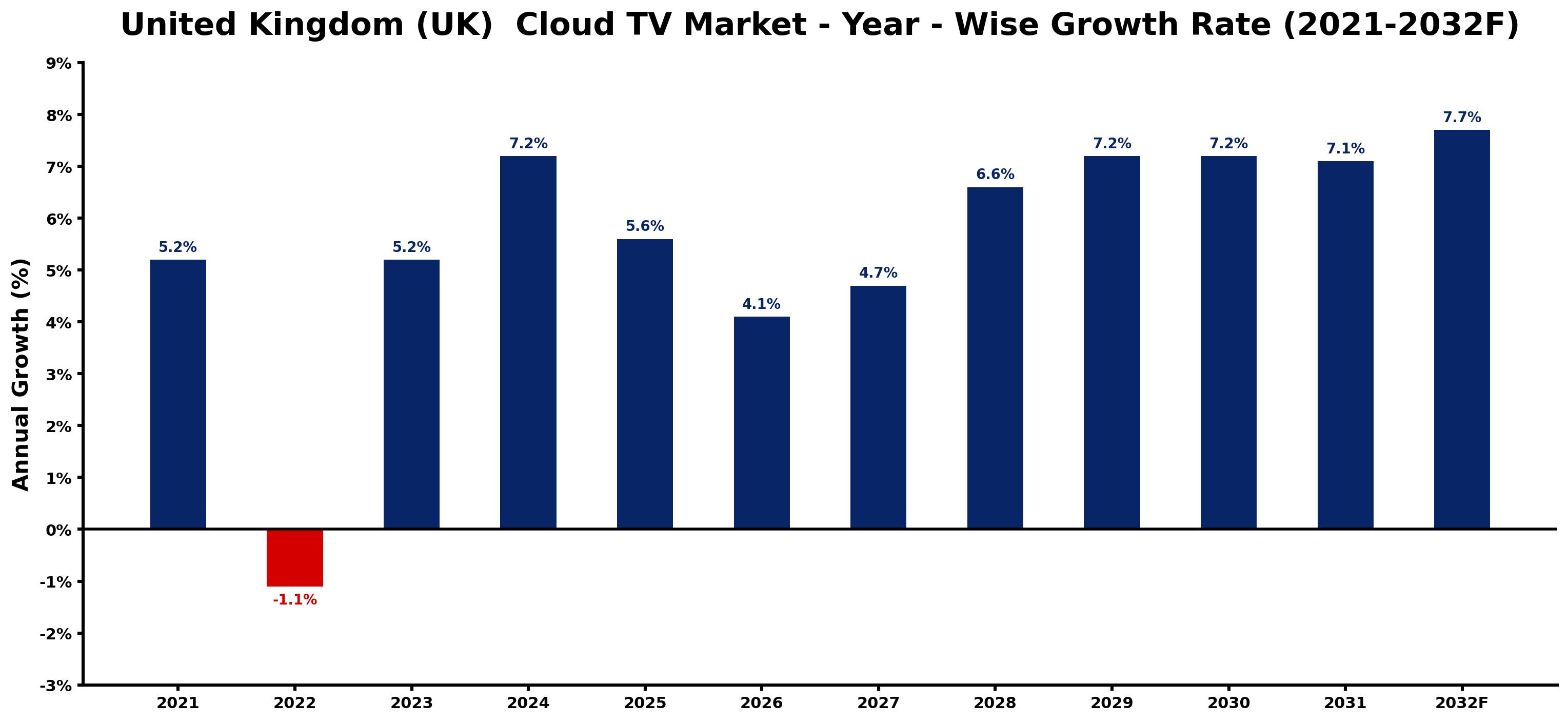 United Kingdom (UK) Cloud TV Market Year-wise Growth Rate and Key Drivers