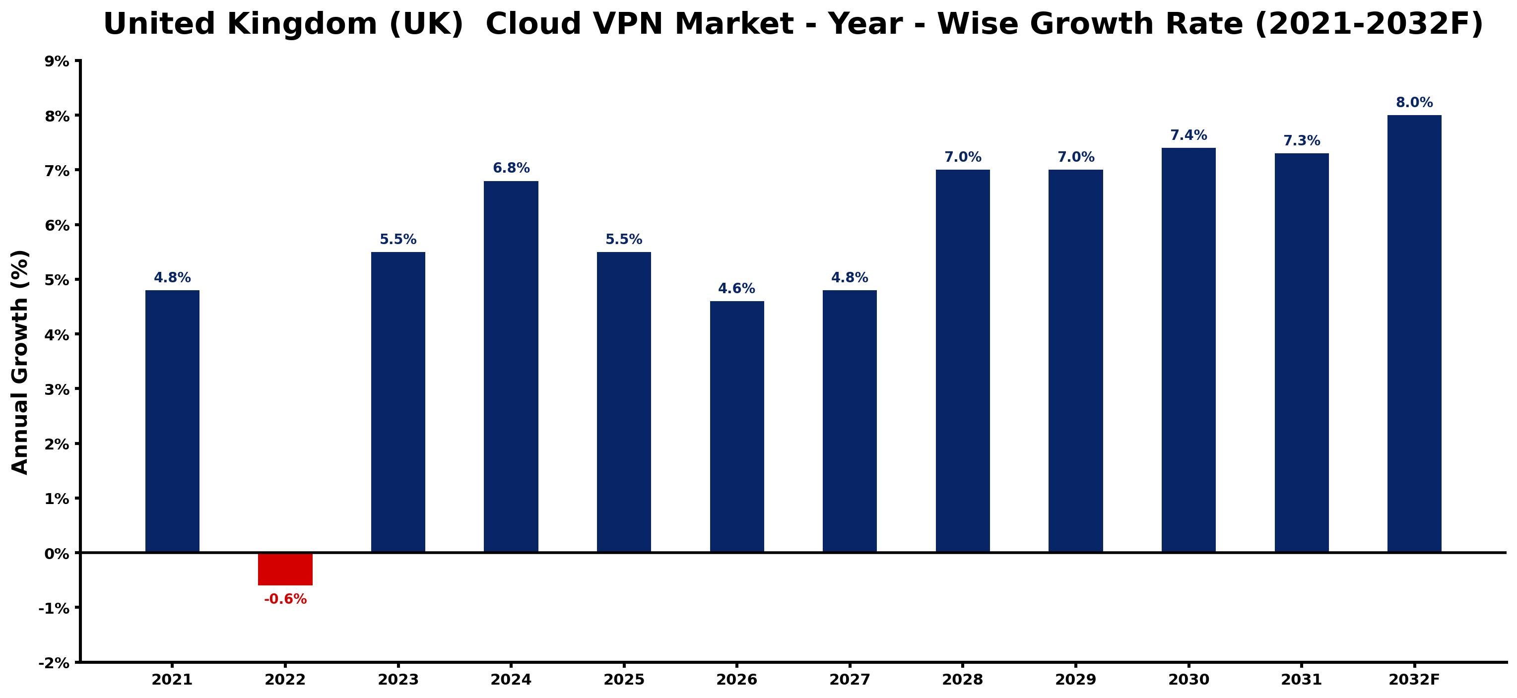 United Kingdom (UK)  Cloud VPN Market Year-wise Growth Rate and Key Drivers