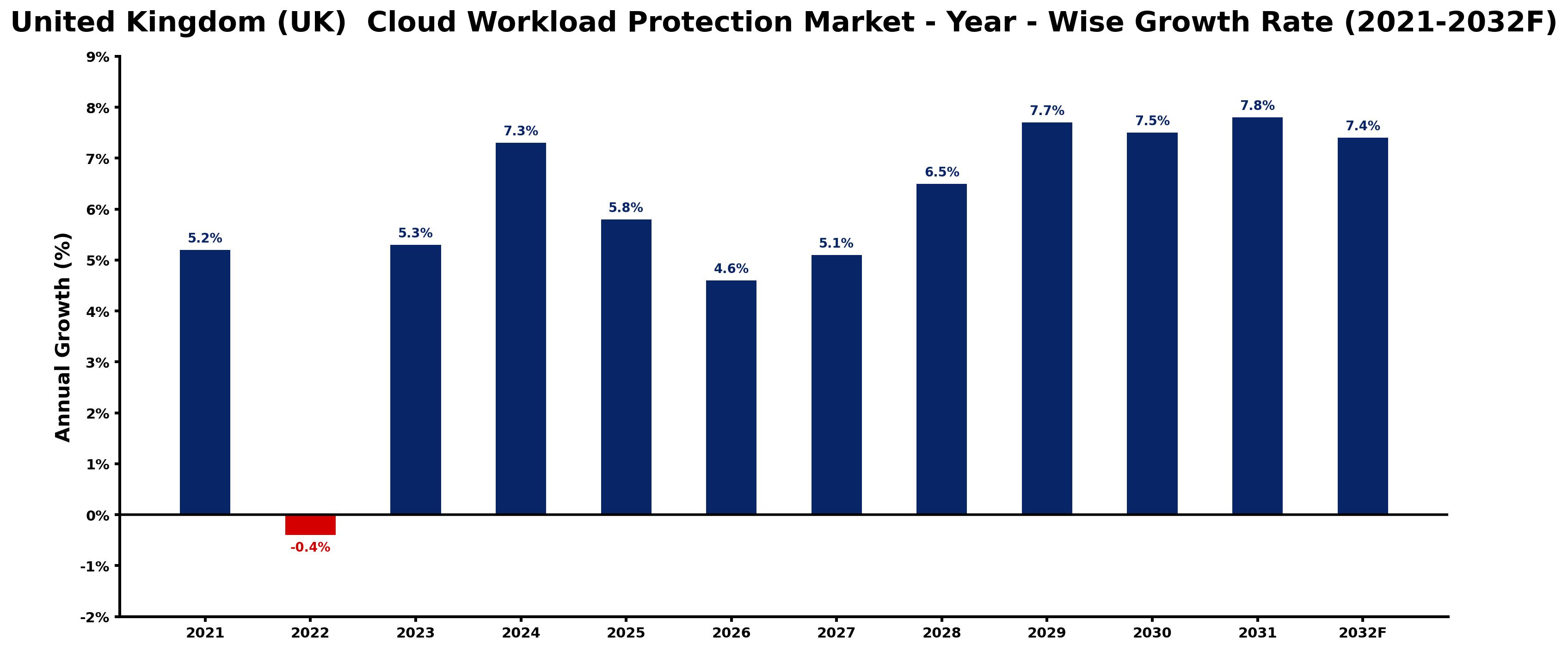 United Kingdom (UK) Cloud Workload Protection Market Year-wise Growth Rate and Key Drivers