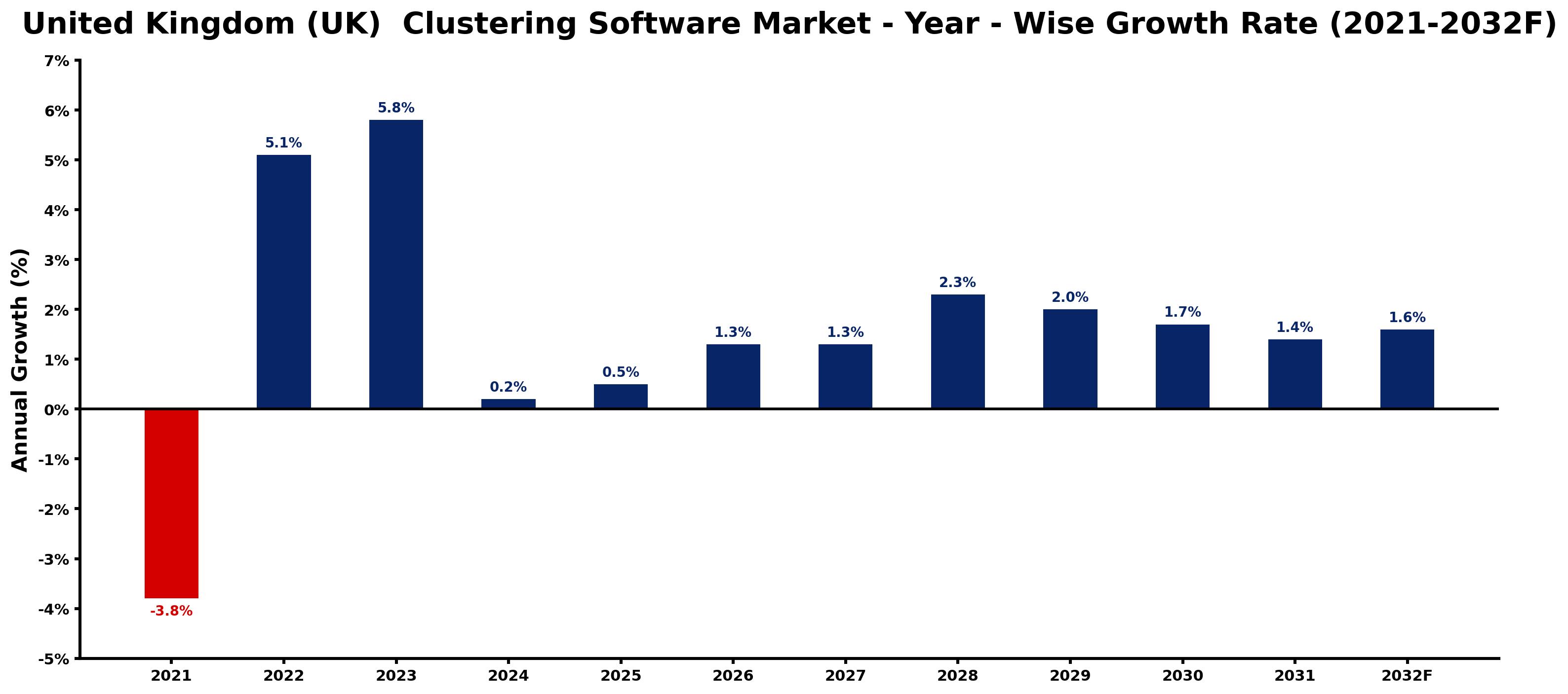 United Kingdom (UK) Clustering Software Market Year-wise Growth Rate and Key Drivers