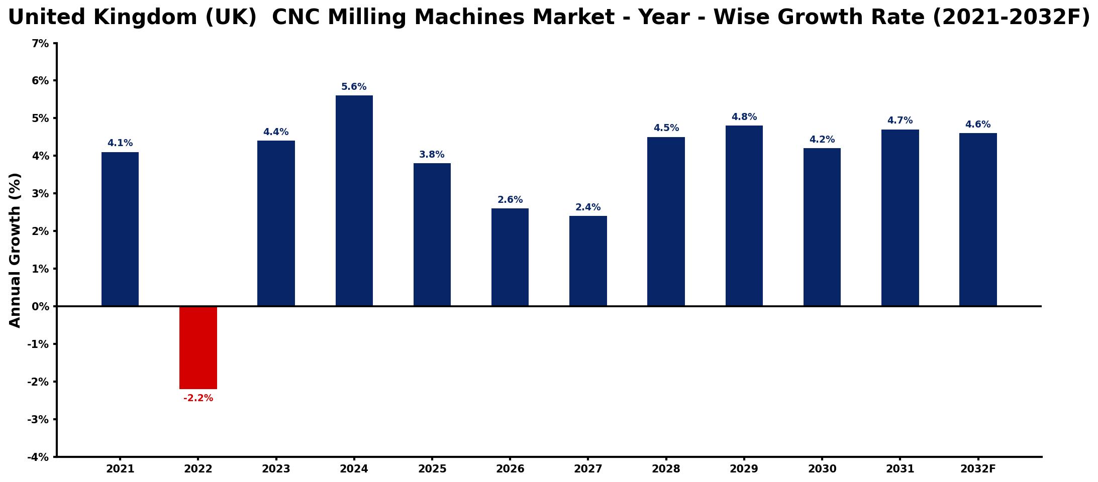 United Kingdom (UK)  CNC Milling Machines Market Year-wise Growth Rate and Key Drivers