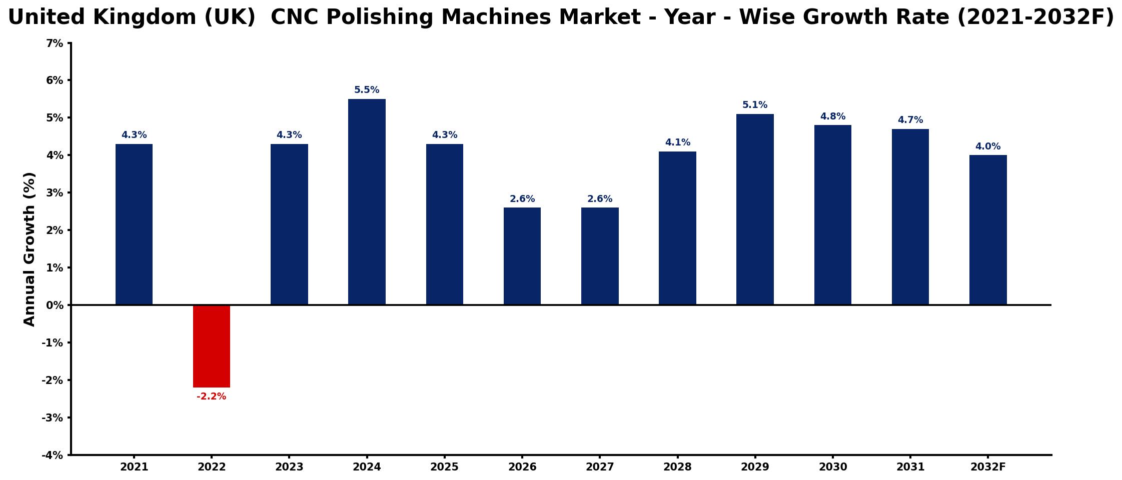 United Kingdom (UK) CNC Polishing Machines Market Year-wise Growth Rate and Key Drivers