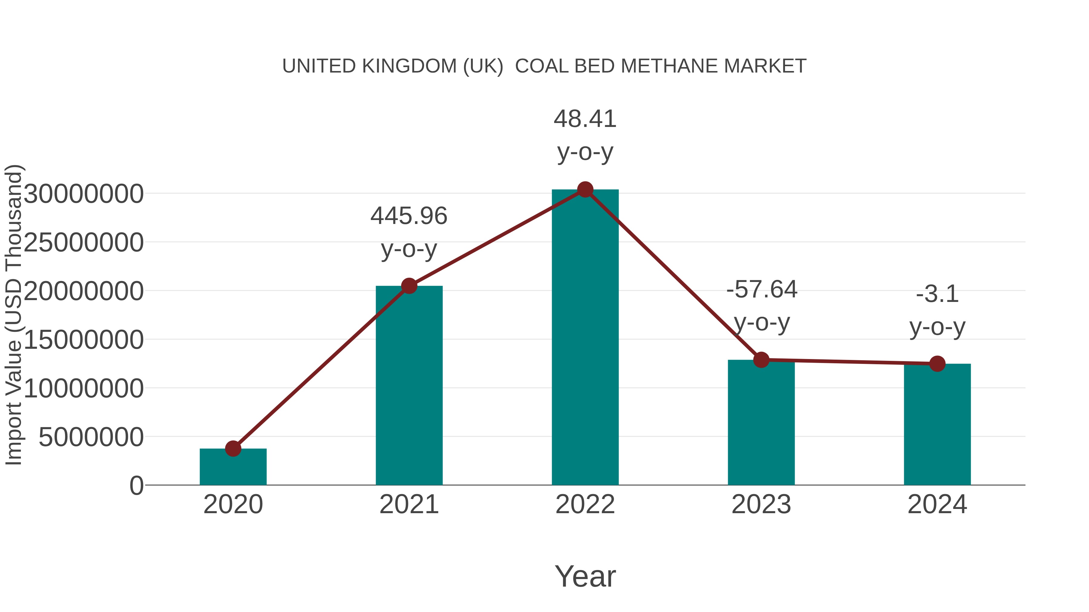  United Kingdom (UK)  Coal Bed Methane Market: Import Trend Analysis