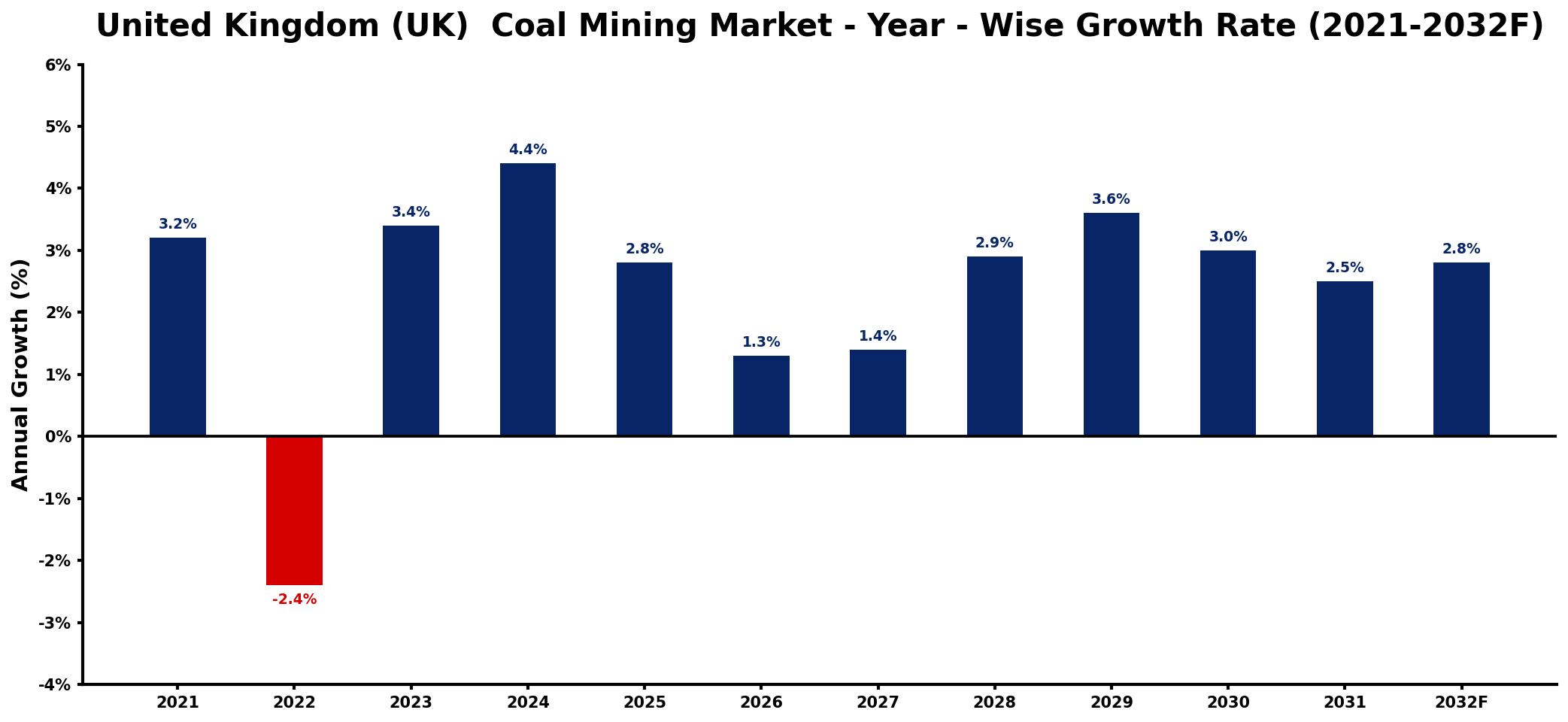 United Kingdom (UK) Coal Mining Market Year-wise Growth Rate and Key Drivers