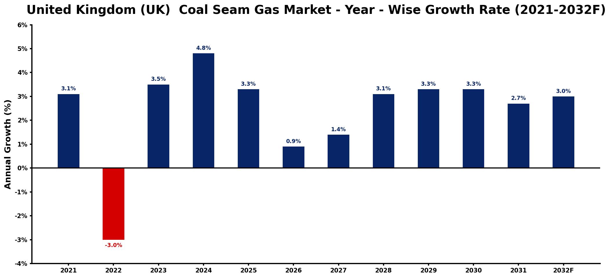 United Kingdom (UK) Coal Seam Gas Market Year-wise Growth Rate and Key Drivers
