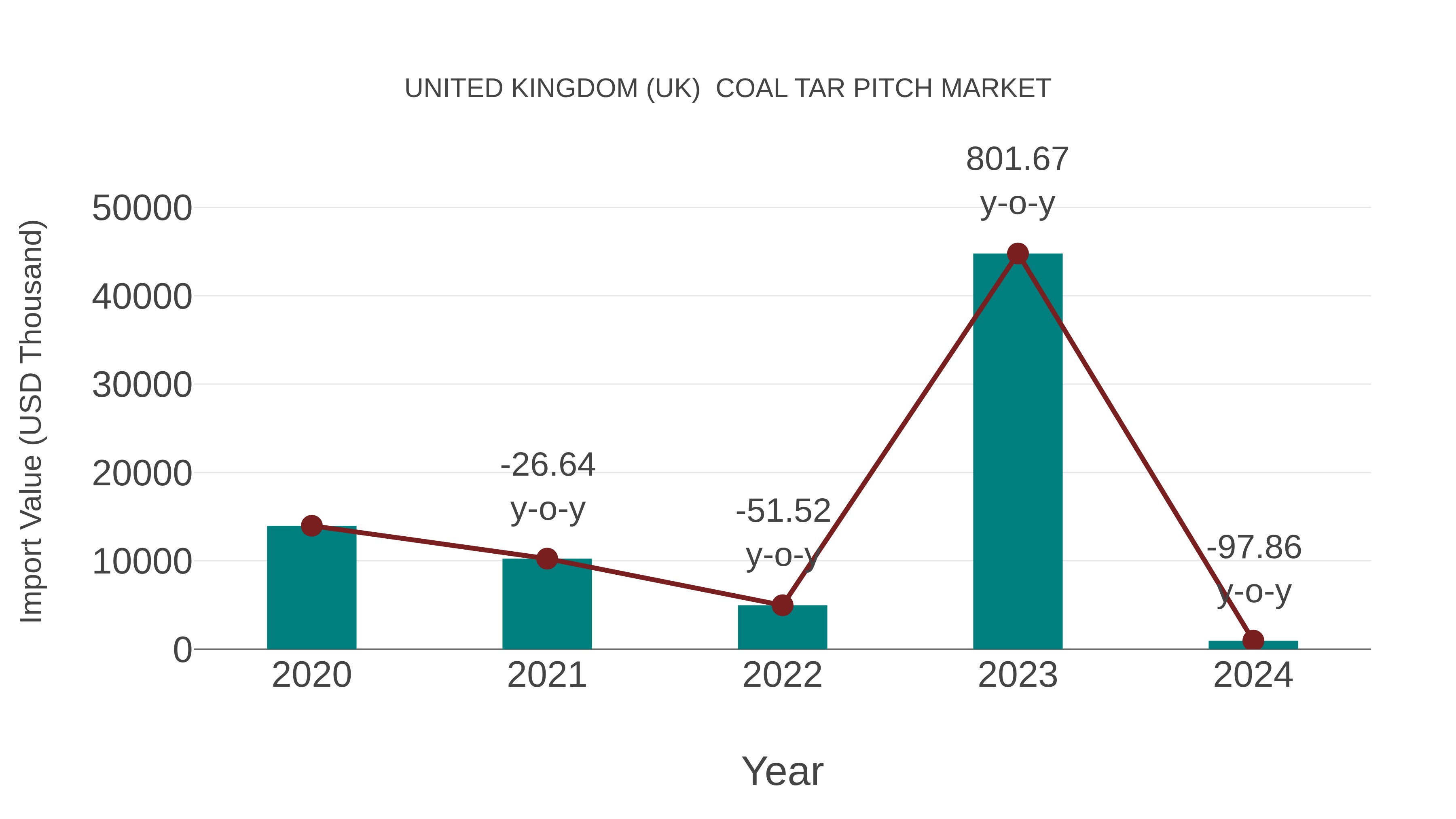 United Kingdom (UK) Coal Tar Pitch Market: Import Trend Analysis