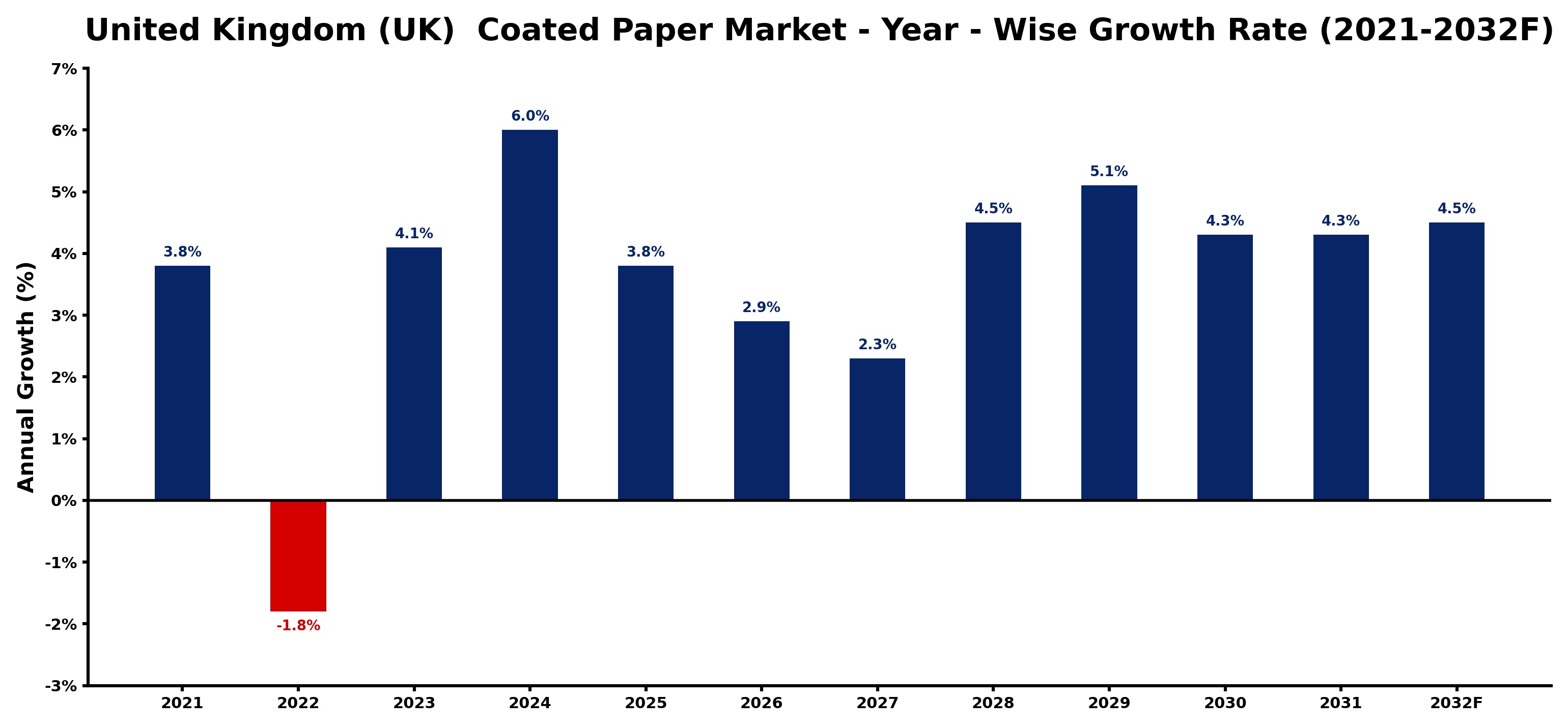 United Kingdom (UK) Coated Paper Market Year-wise Growth Rate and Key Drivers