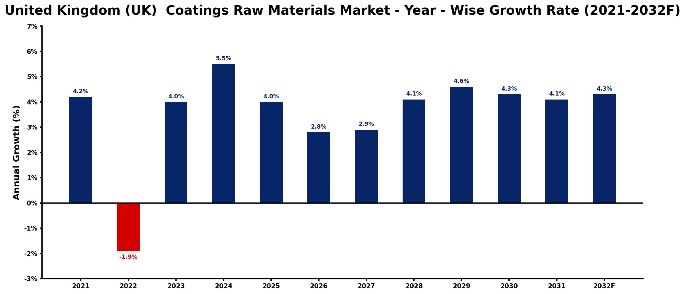 United Kingdom (UK) Coatings Raw Materials Market Year-wise Growth Rate and Key Drivers