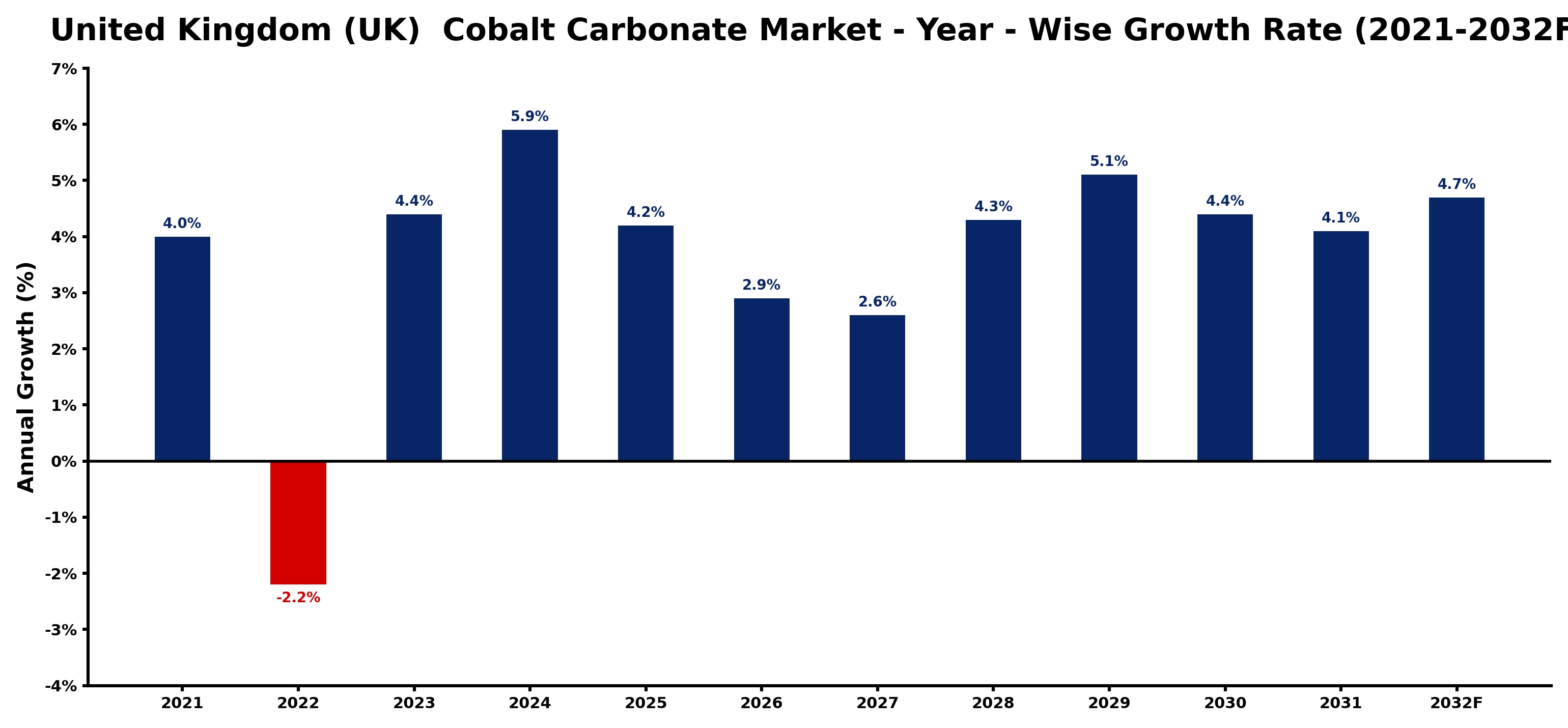 United Kingdom (UK) Cobalt Carbonate Market Year-wise Growth Rate and Key Drivers