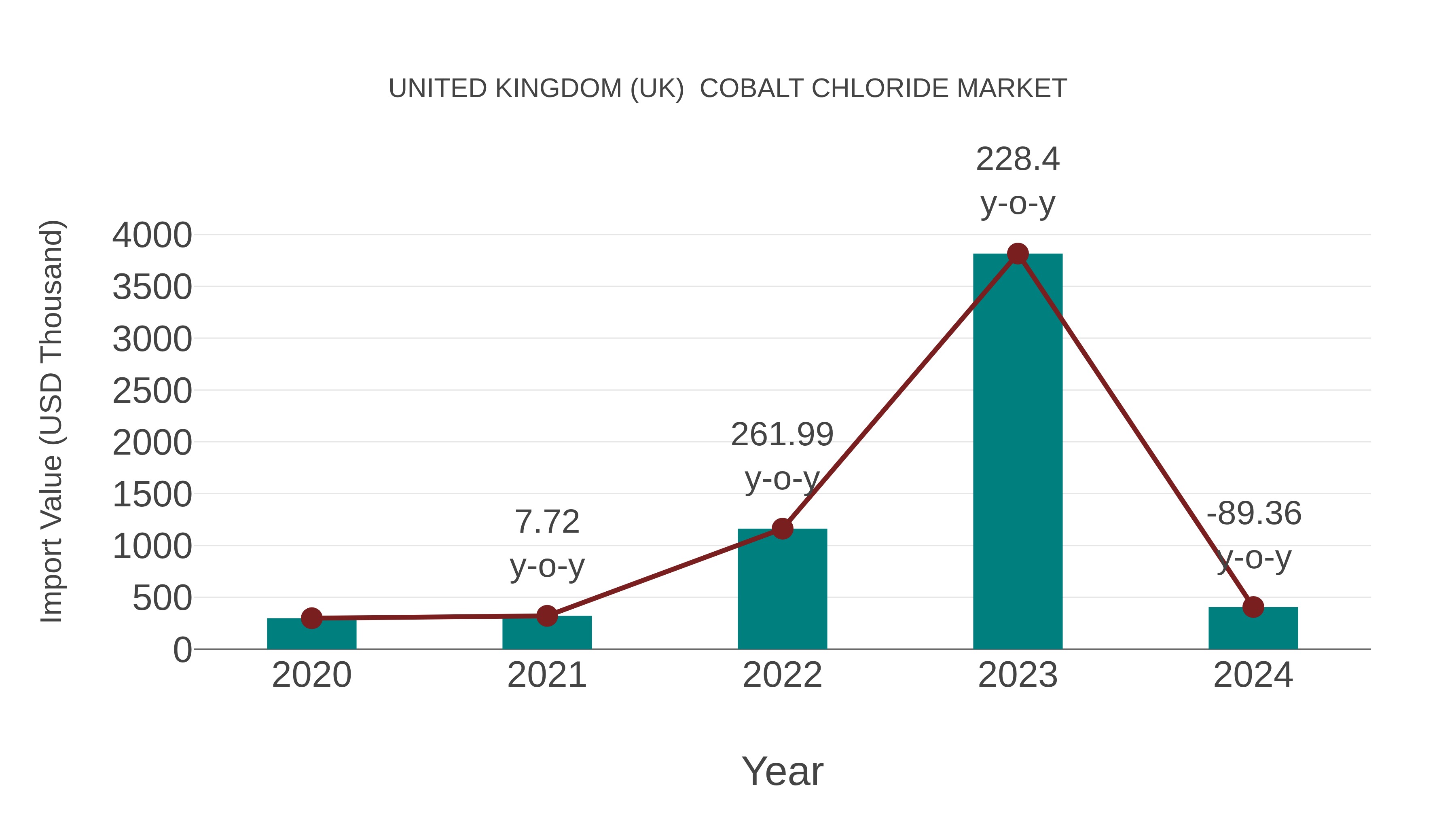 United Kingdom (UK) Cobalt Chloride Market: Import Trend Analysis
