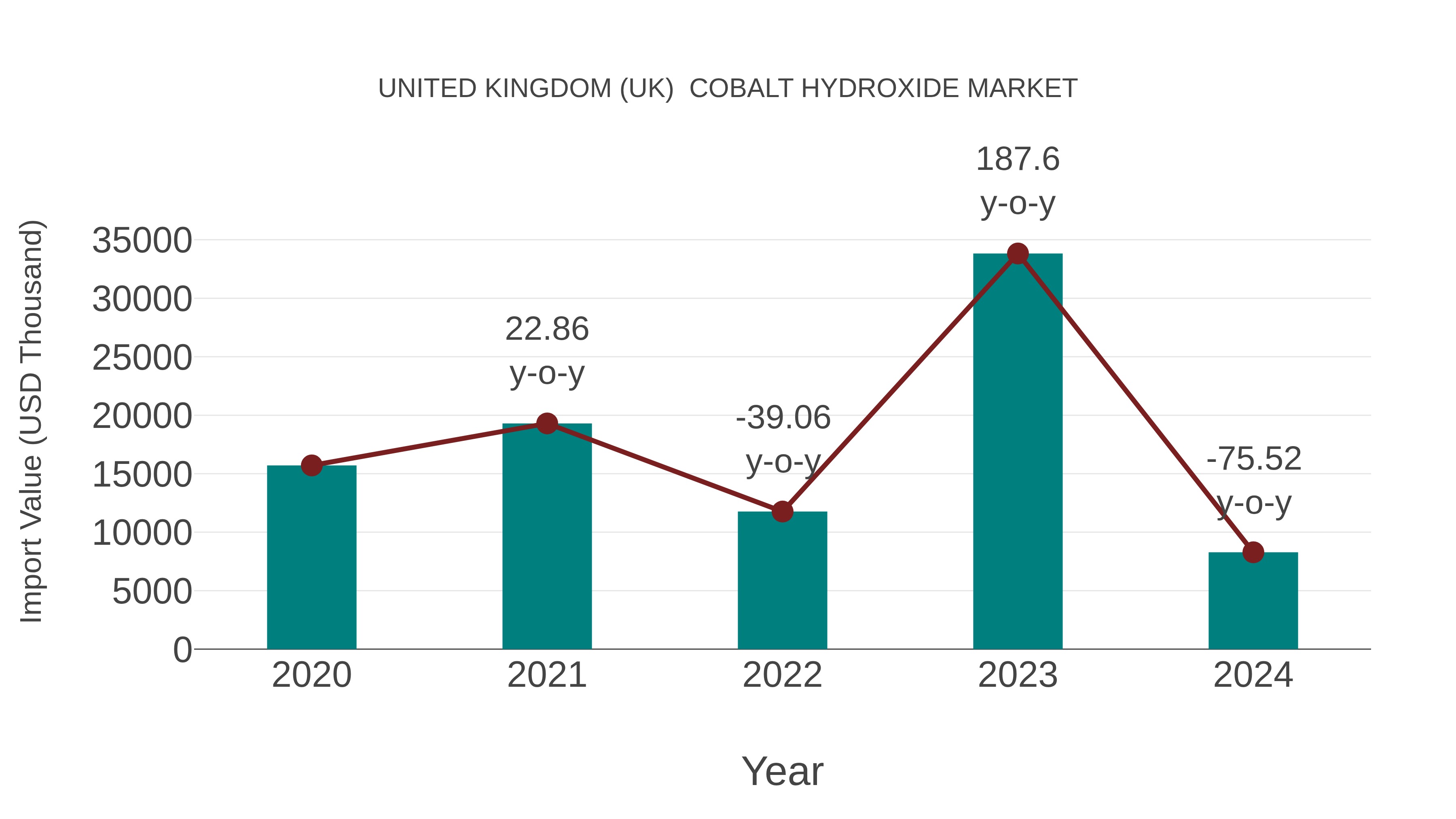 United Kingdom (UK) Cobalt Hydroxide Market: Import Trend Analysis