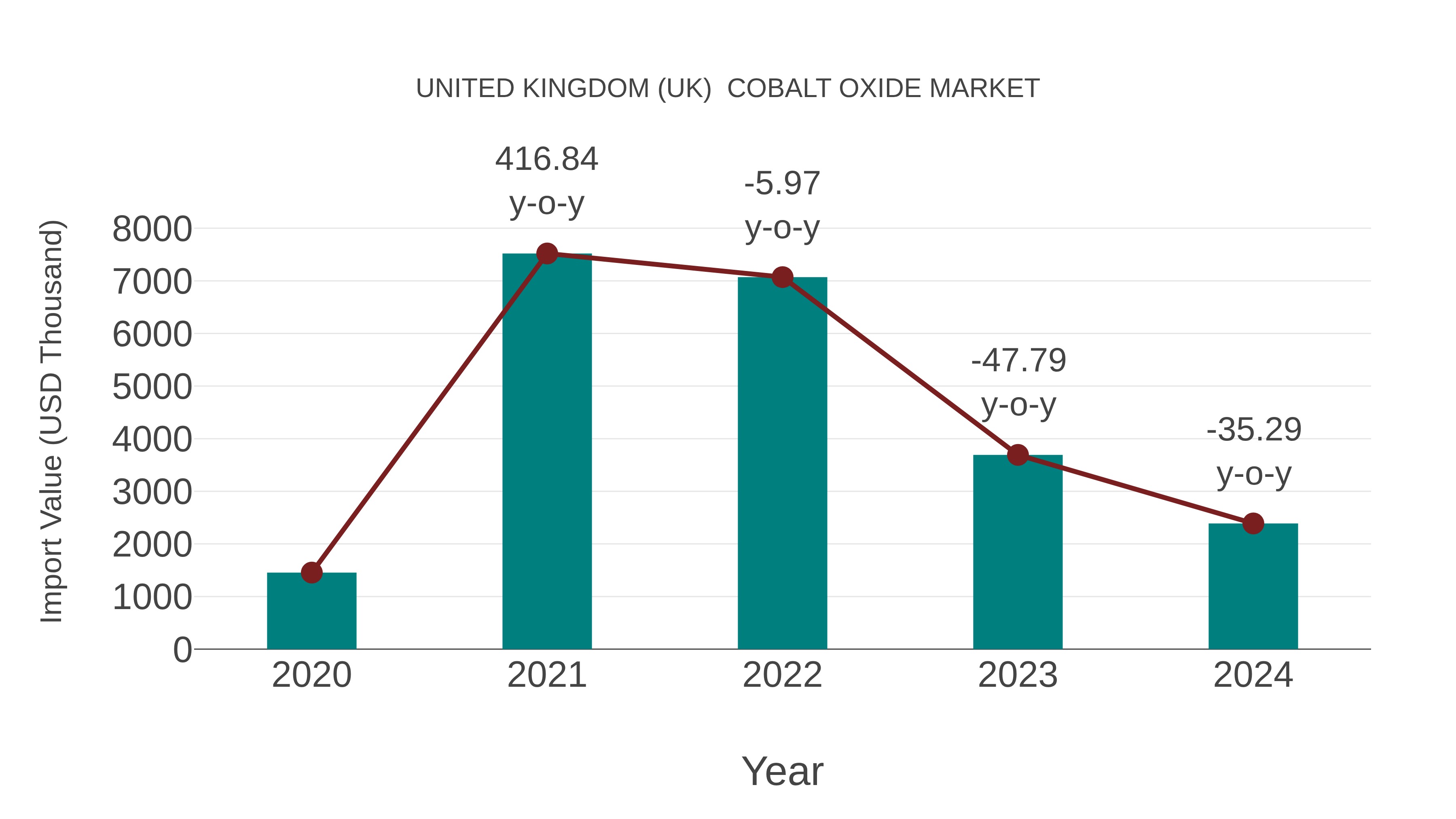 United Kingdom (UK) Cobalt Oxide Market: Import Trend Analysis
