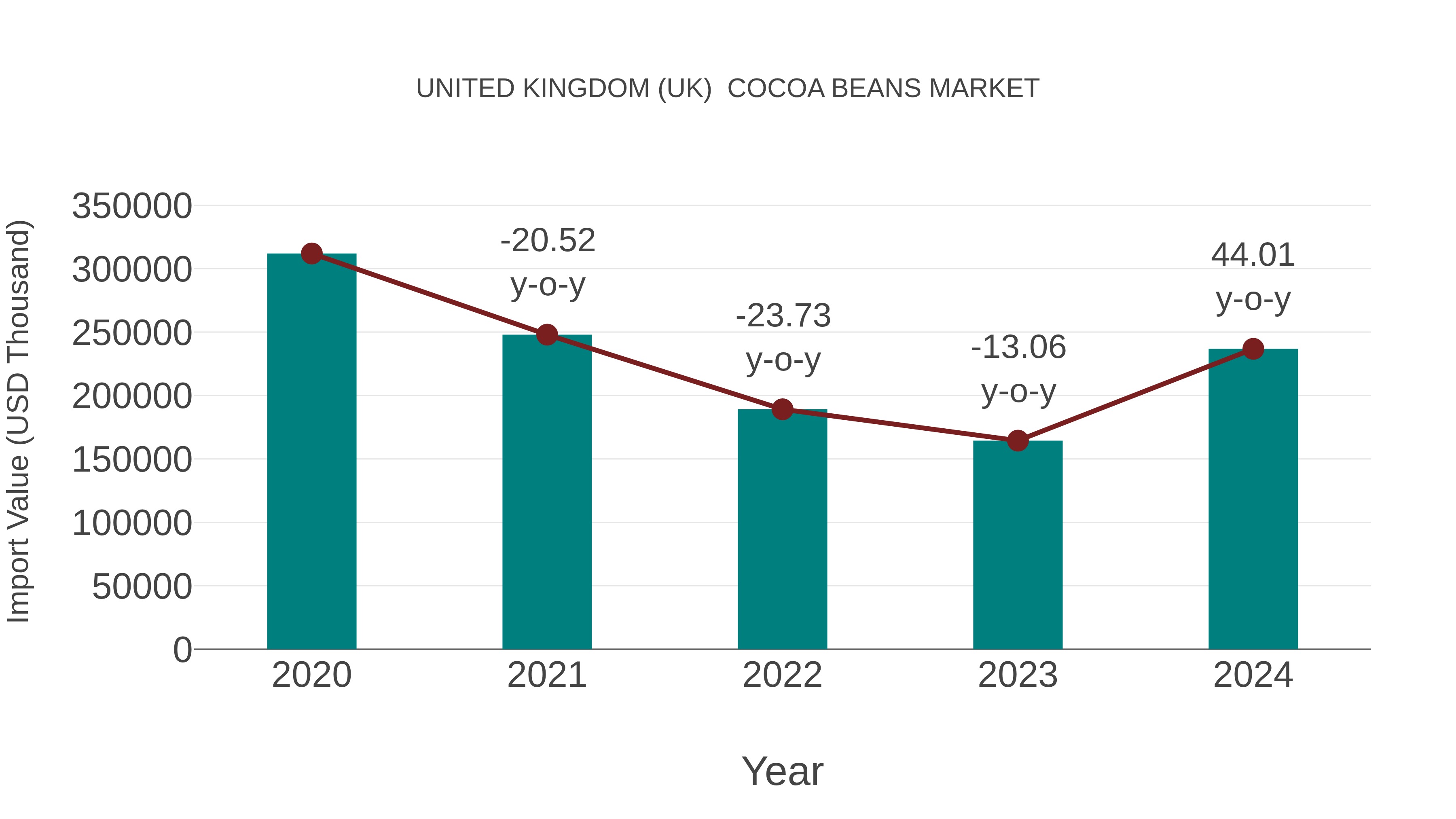 United Kingdom (UK) Cocoa Beans Market: Import Trend Analysis