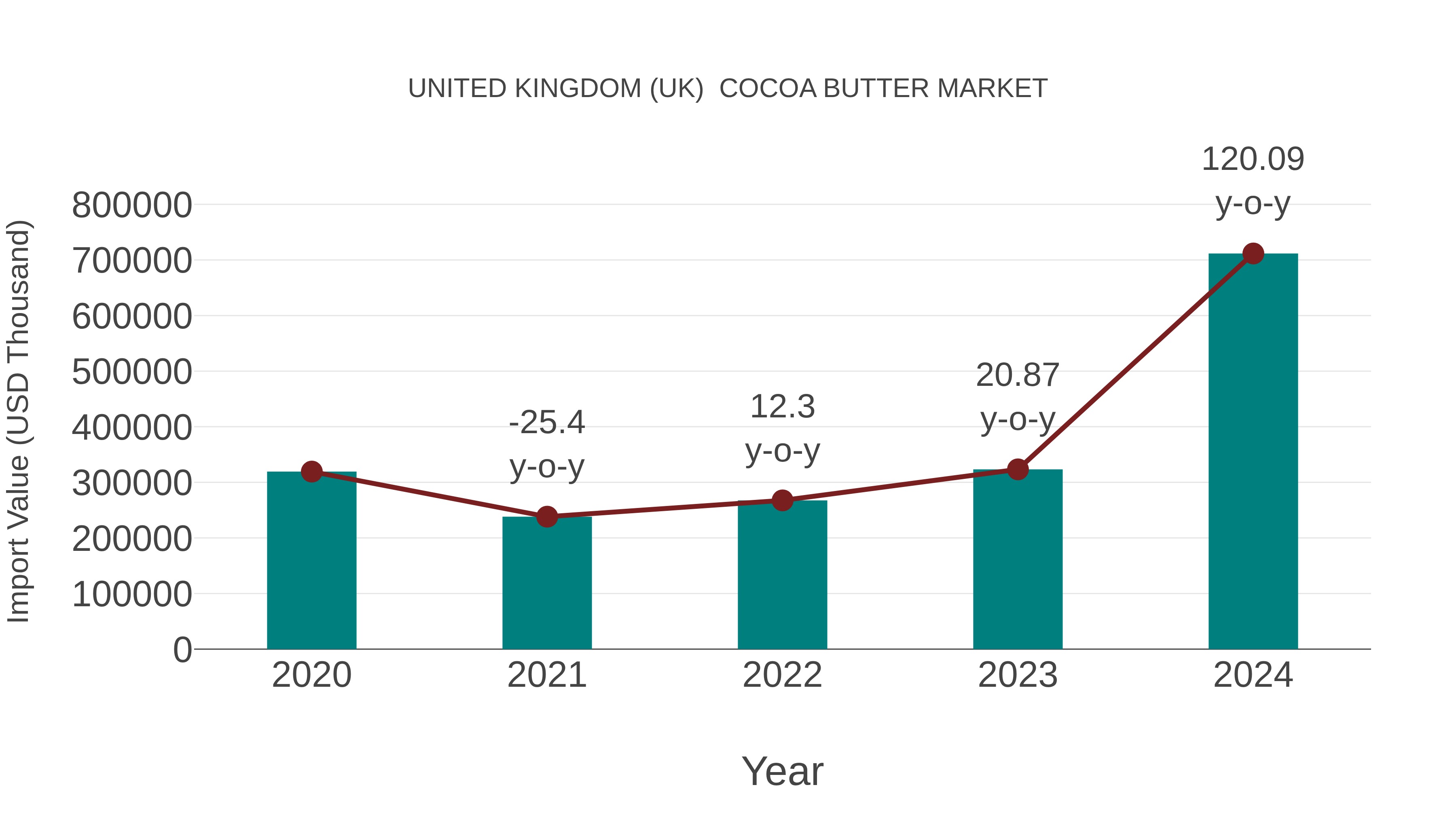 United Kingdom (UK) Cocoa Butter Market: Import Trend Analysis