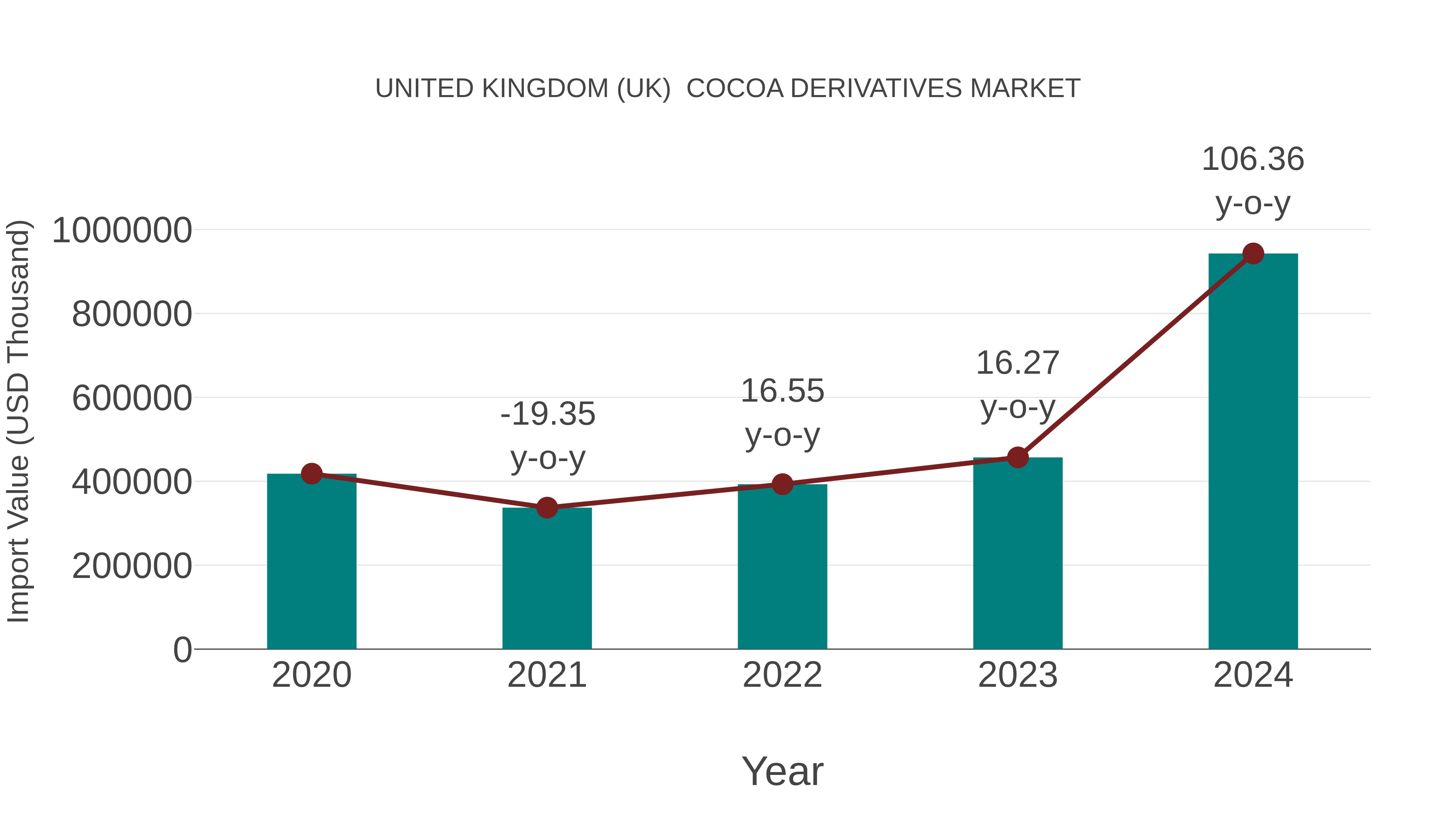United Kingdom (UK) Cocoa Derivatives Market: Import Trend Analysis