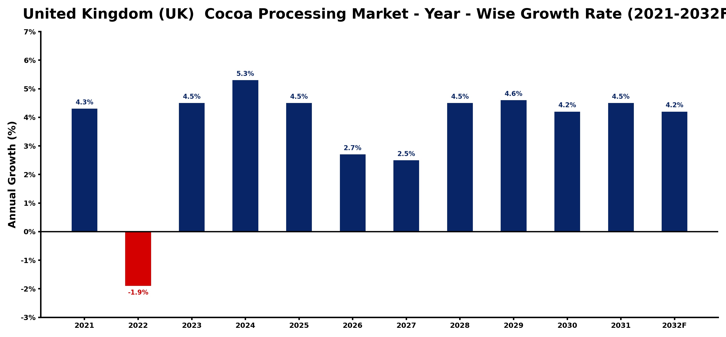 United Kingdom (UK)  Cocoa Processing Market Year-wise Growth Rate and Key Drivers