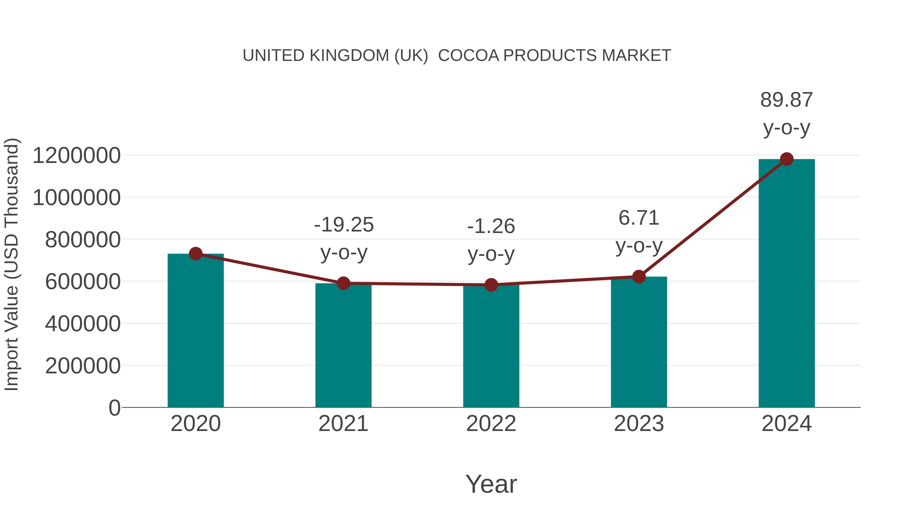 United Kingdom (UK) Cocoa Products Market: Import Trend Analysis