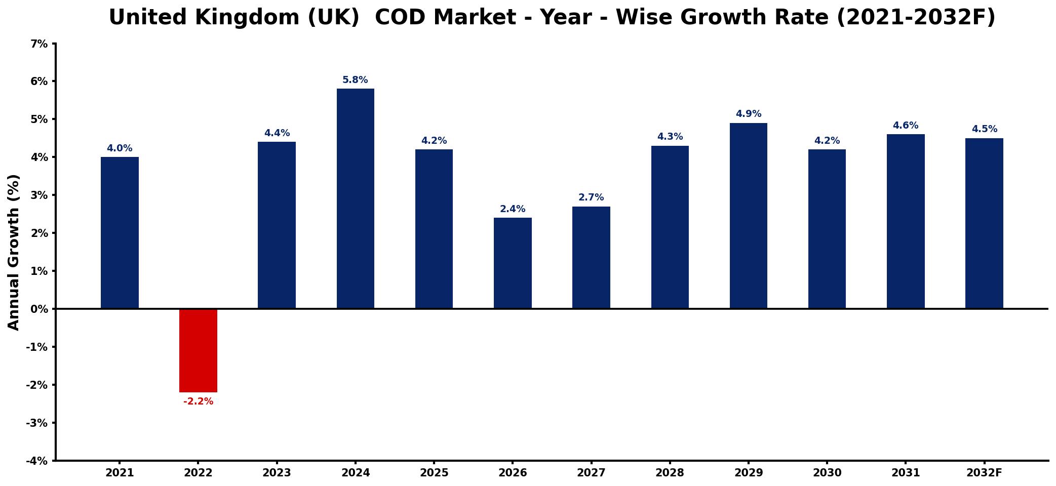 United Kingdom (UK) COD Market Year-wise Growth Rate and Key Drivers