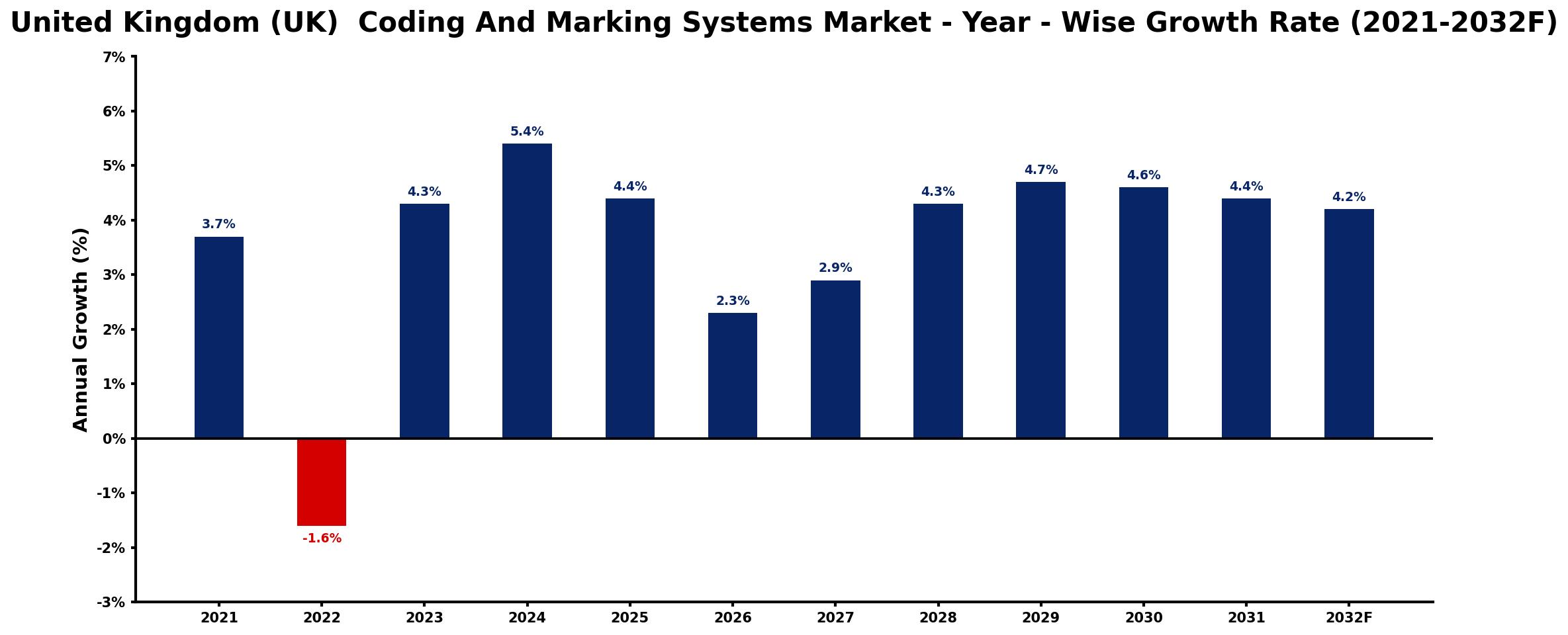 United Kingdom (UK)  Coding And Marking Systems Market Year-wise Growth Rate and Key Drivers