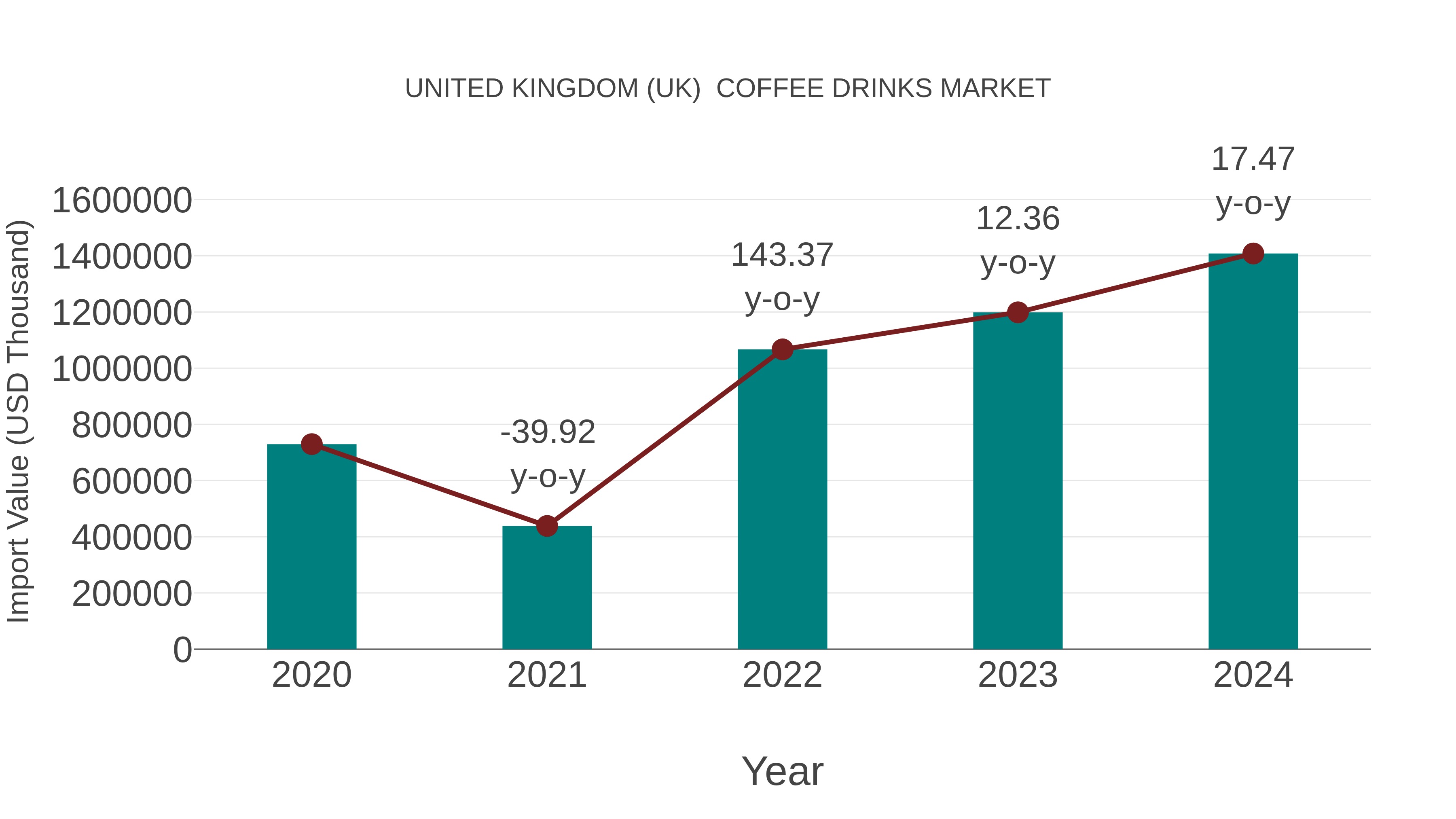 United Kingdom (UK) Coffee Drinks Market: Import Trend Analysis