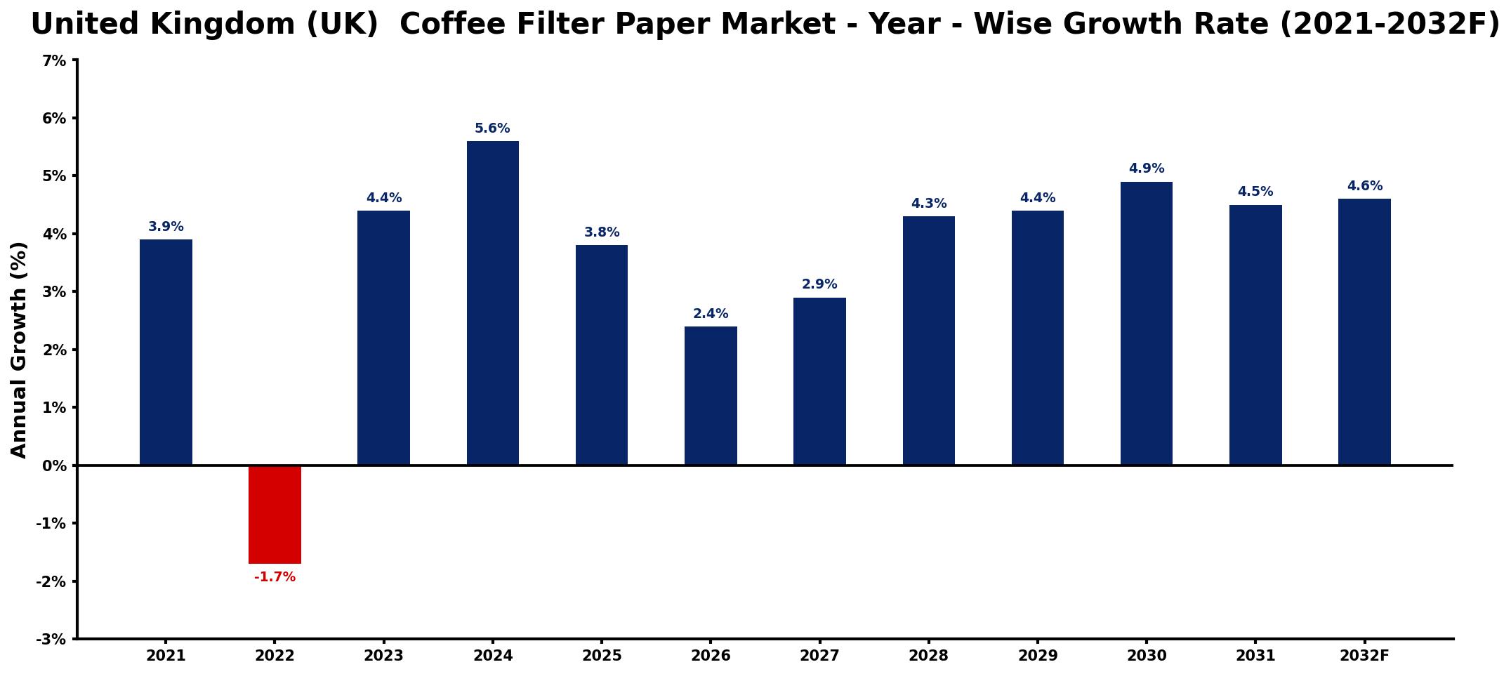 United Kingdom (UK) Coffee Filter Paper Market Year-wise Growth Rate and Key Drivers