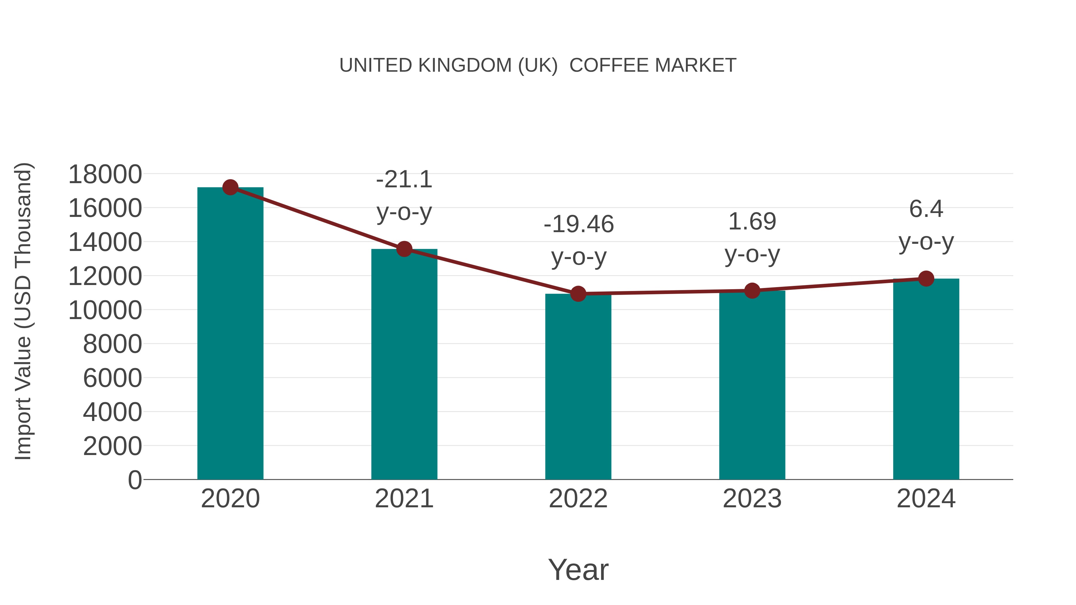  United Kingdom (UK)  Coffee Market: Import Trend Analysis