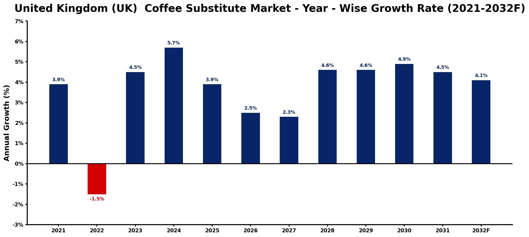 United Kingdom (UK) Coffee Substitute Market Year-wise Growth Rate and Key Drivers