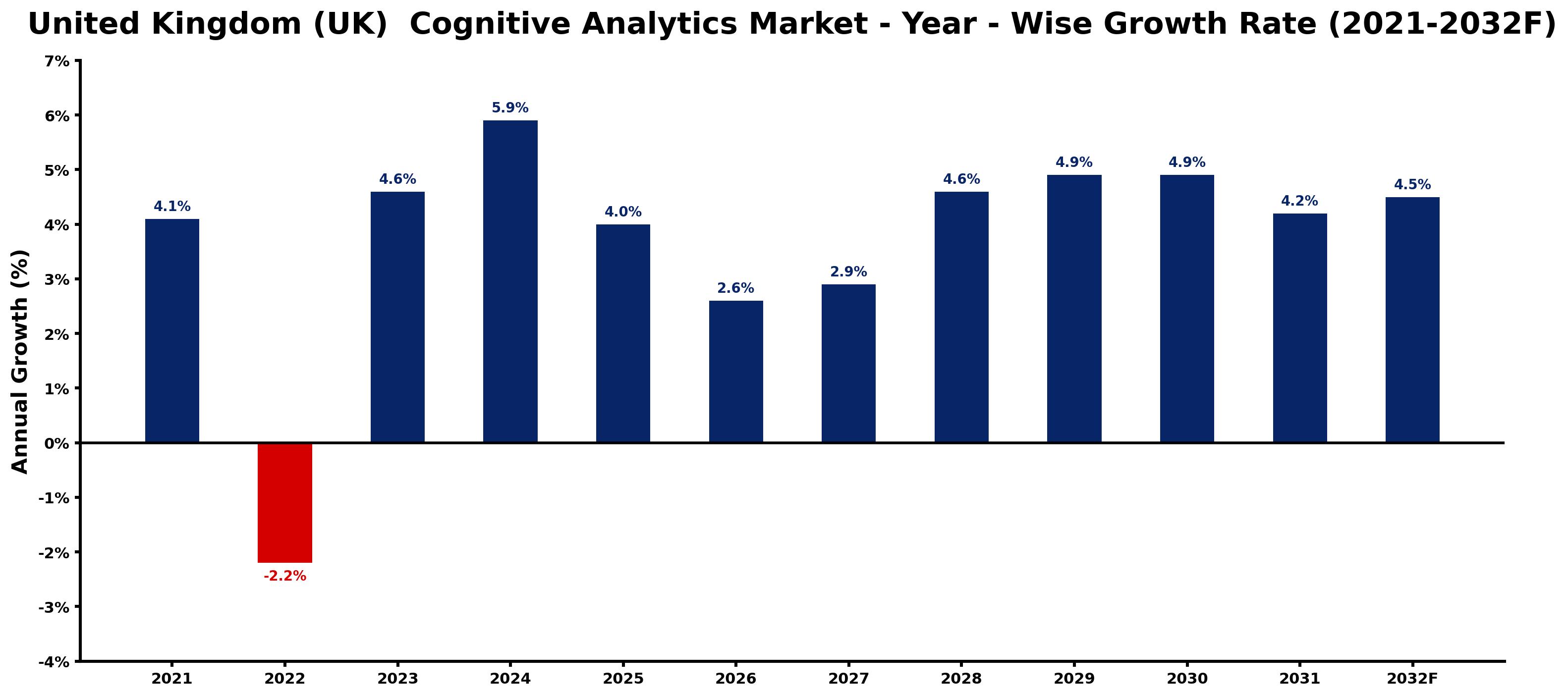 United Kingdom (UK) Cognitive Analytics Market Year-wise Growth Rate and Key Drivers