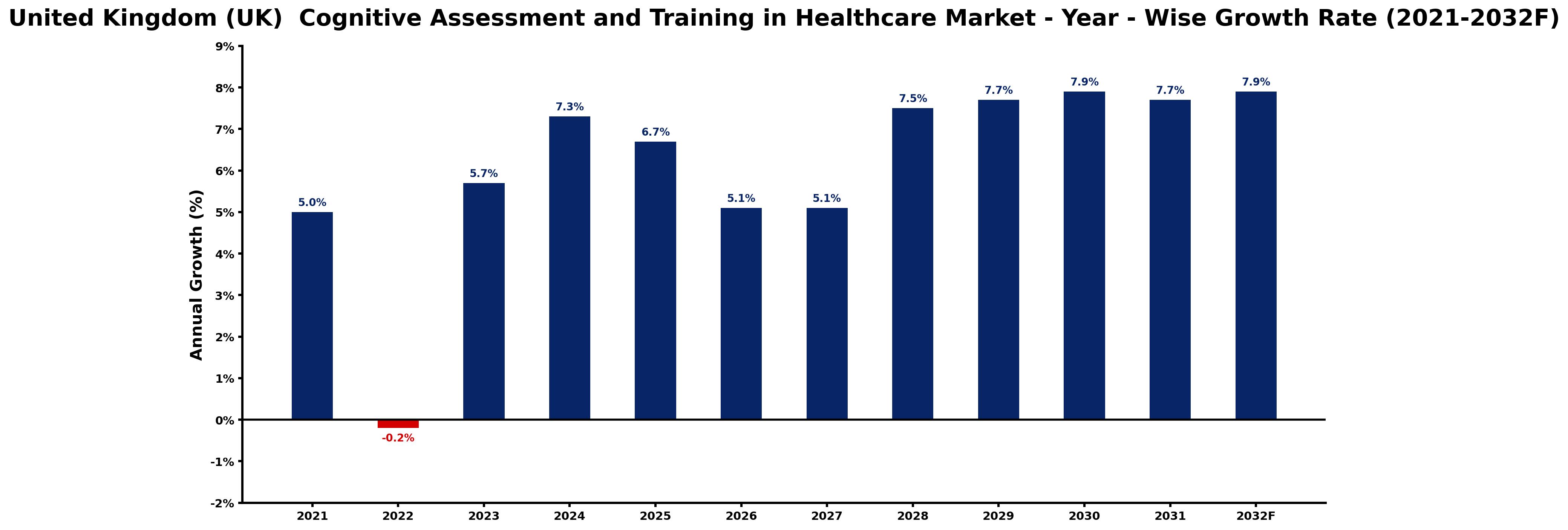 United Kingdom (UK)  Cognitive Assessment and Training in Healthcare Market Year-wise Growth Rate and Key Drivers