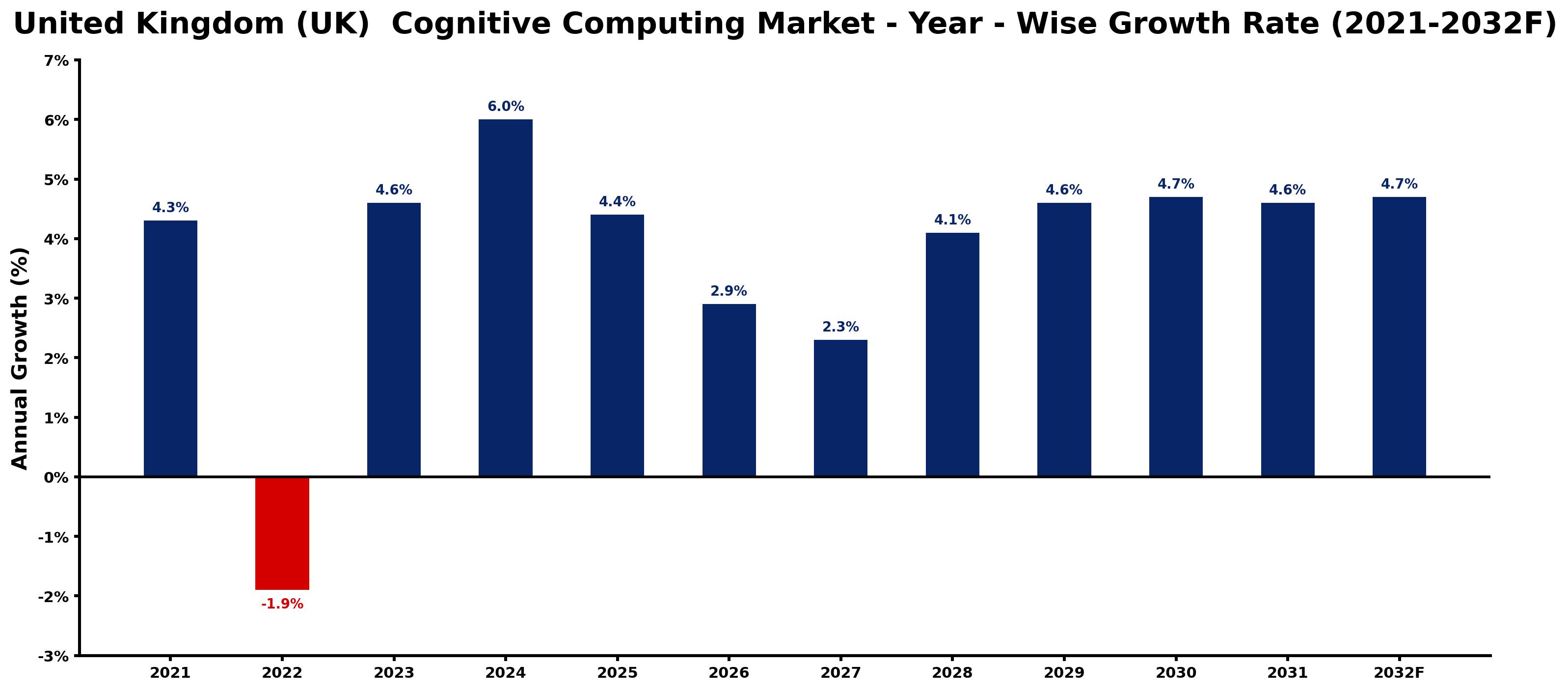 United Kingdom (UK) Cognitive Computing Market Year-wise Growth Rate and Key Drivers