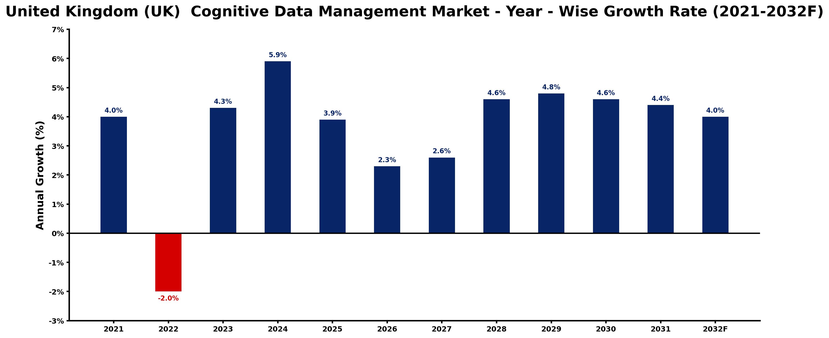 United Kingdom (UK) Cognitive Data Management Market Year-wise Growth Rate and Key Drivers