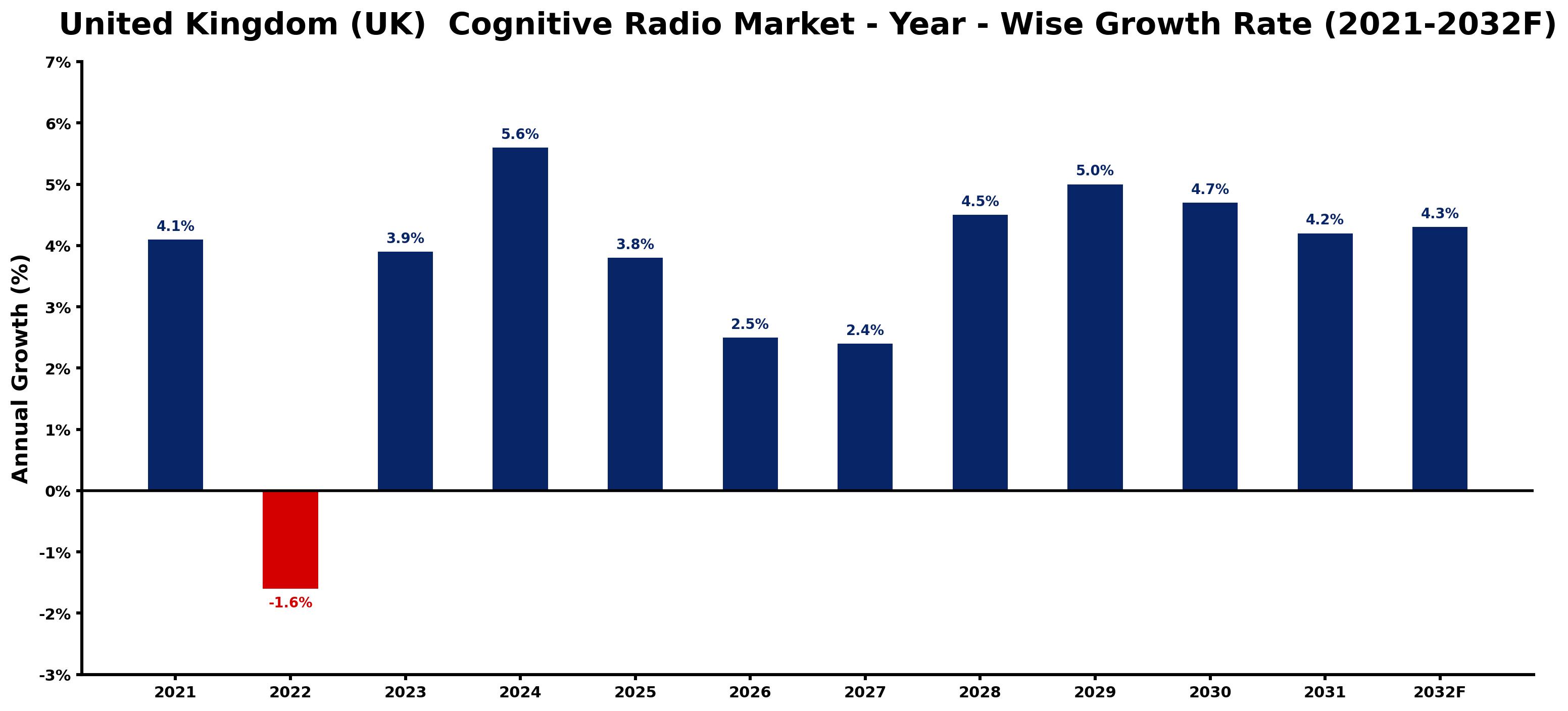 United Kingdom (UK)  Cognitive Radio Market Year-wise Growth Rate and Key Drivers