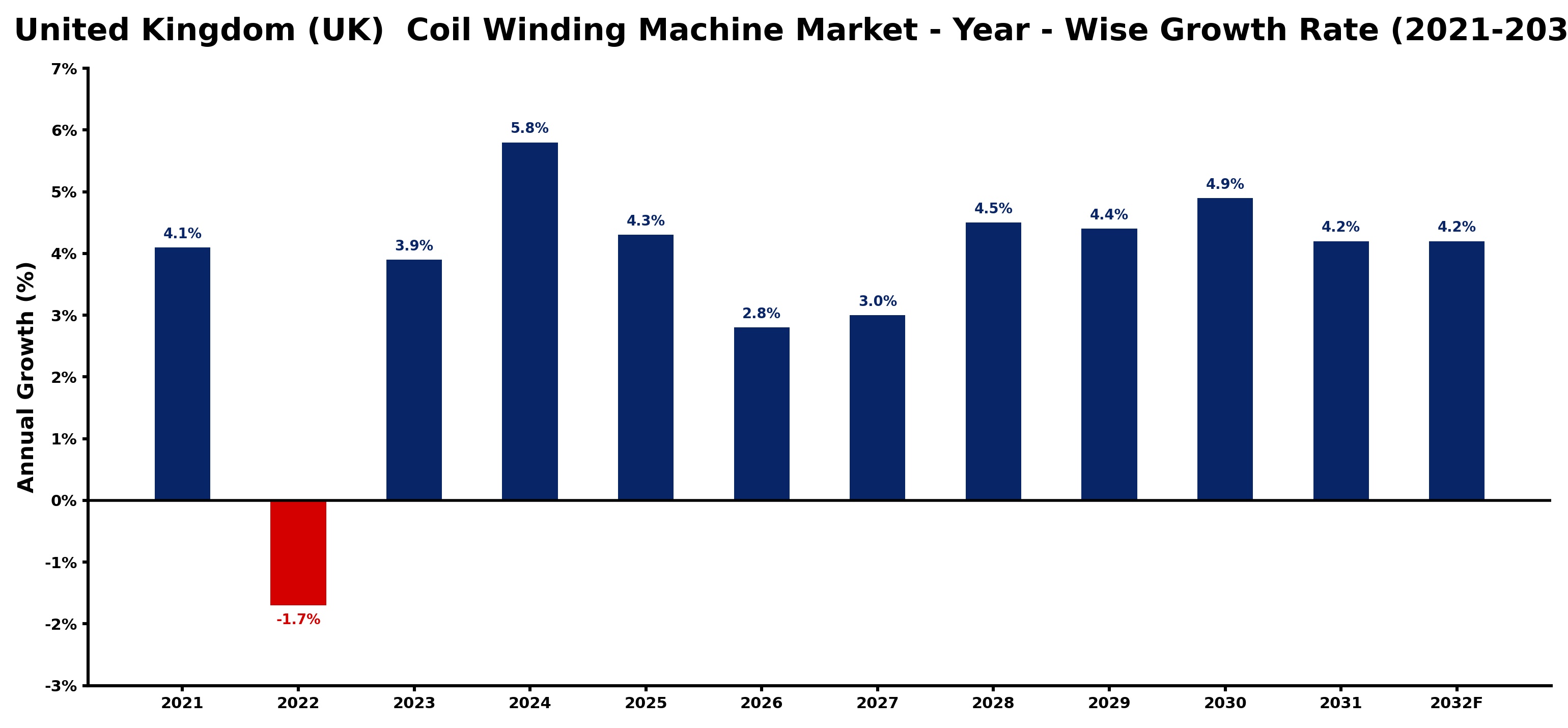 United Kingdom (UK) Coil Winding Machine Market Year-wise Growth Rate and Key Drivers