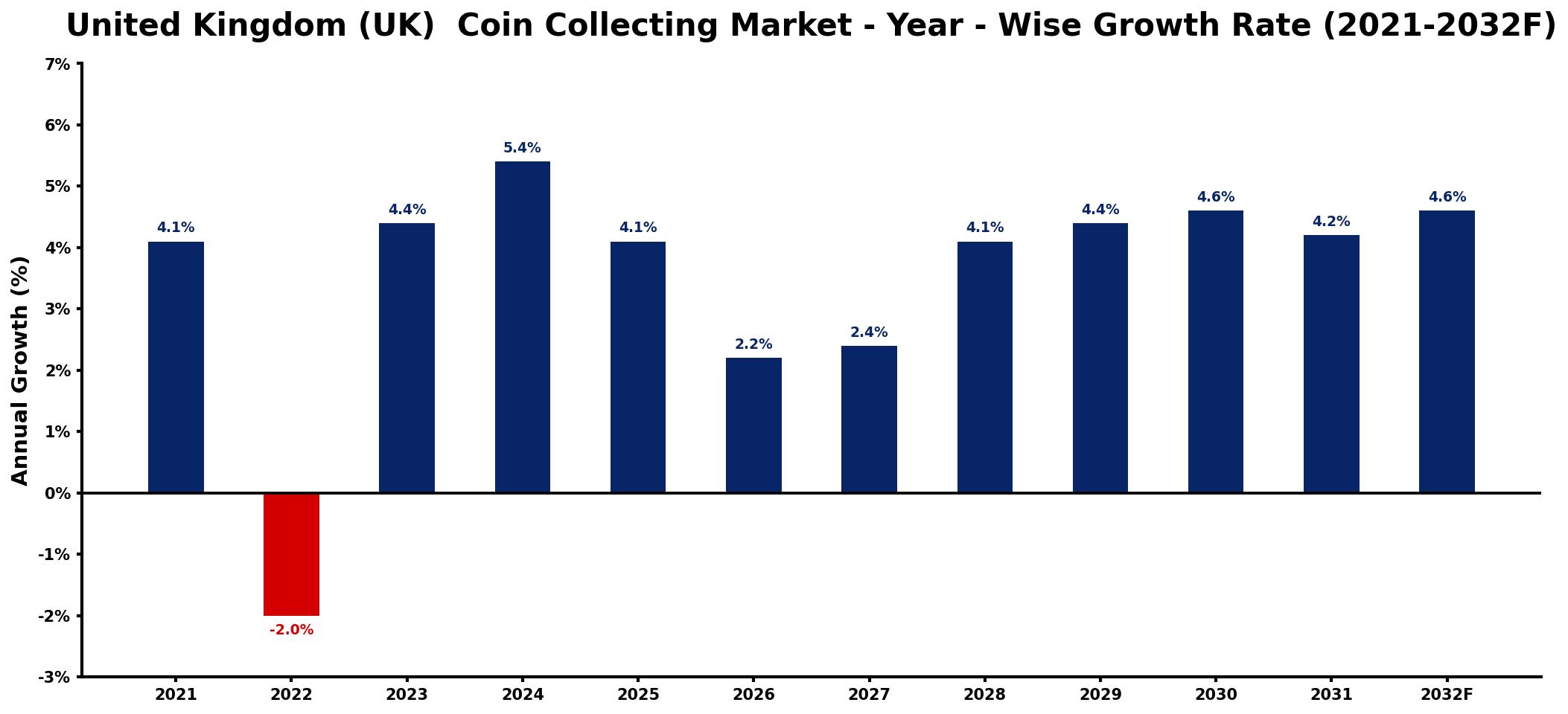 United Kingdom (UK) Coin Collecting Market Year-wise Growth Rate and Key Drivers