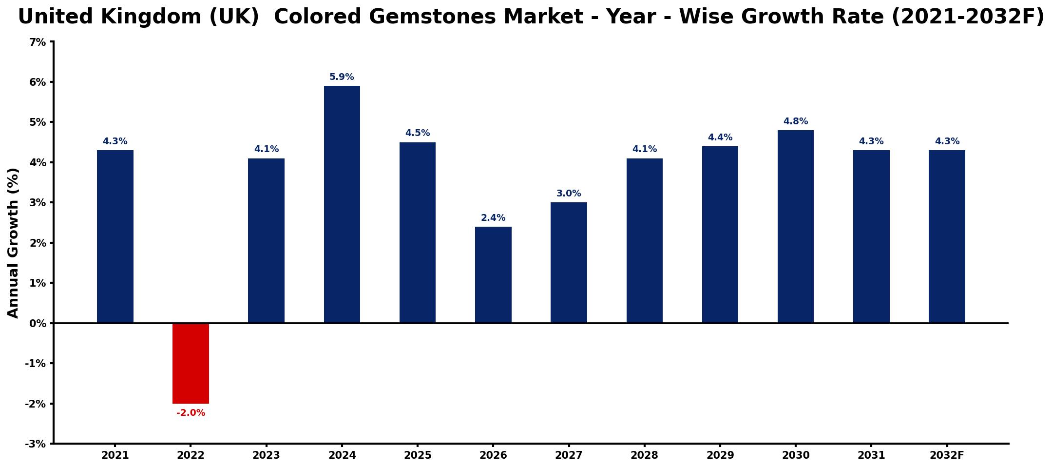United Kingdom (UK) Colored Gemstones Market Year-wise Growth Rate and Key Drivers