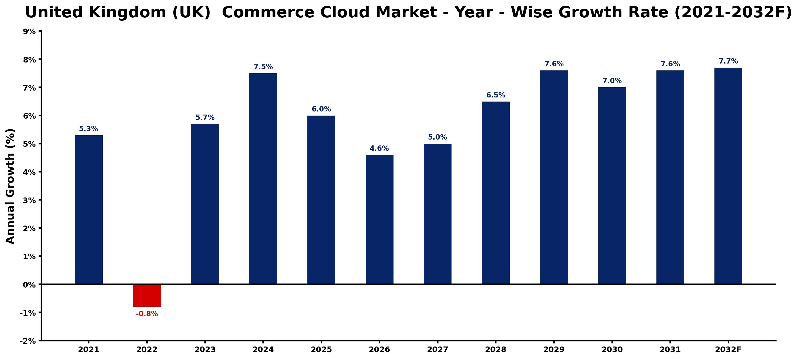 United Kingdom (UK) Commerce Cloud Market Year-wise Growth Rate and Key Drivers